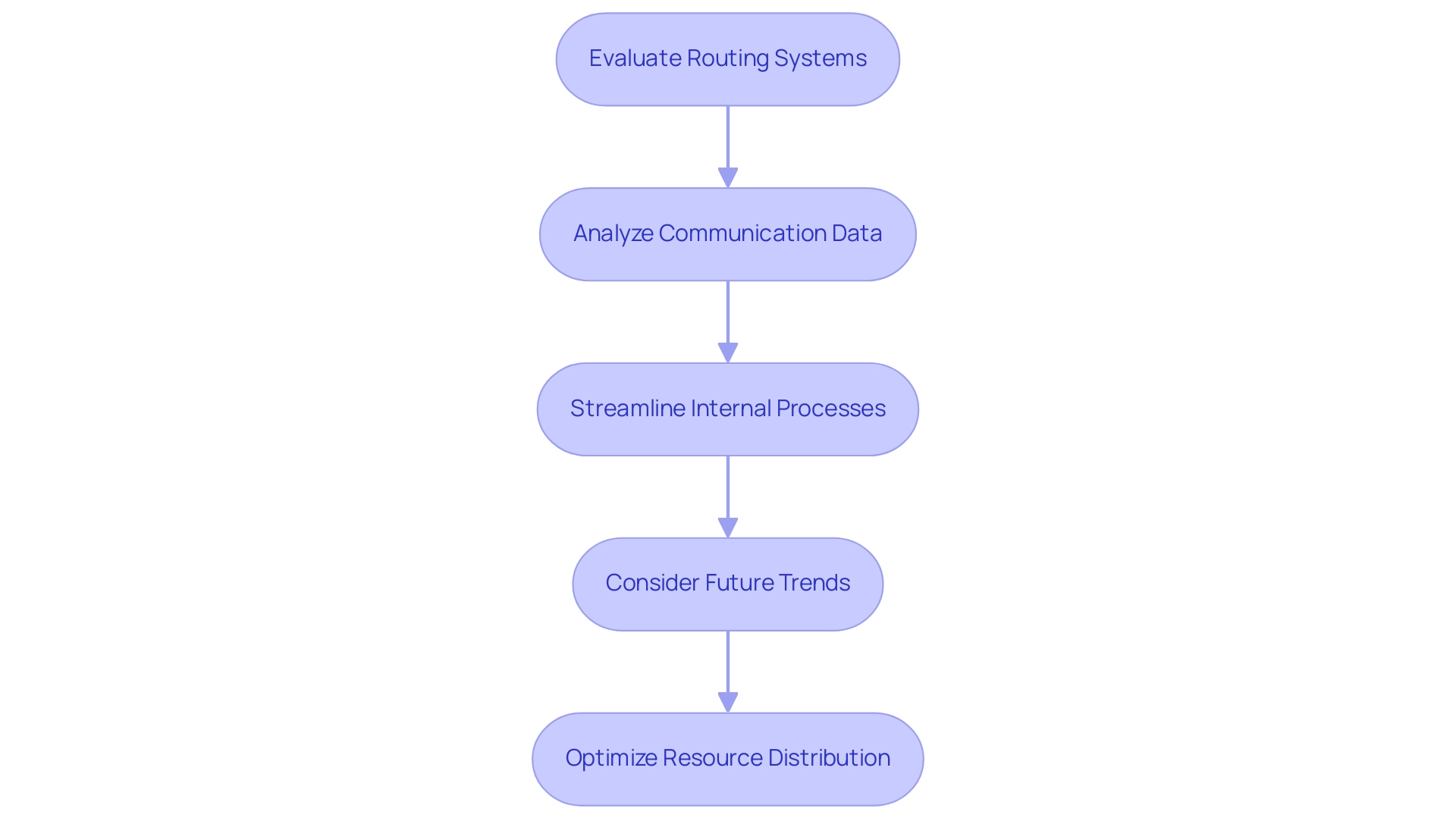 Each box represents a step in the process of improving average handling time (AHT), with arrows indicating the sequence of actions to be taken.