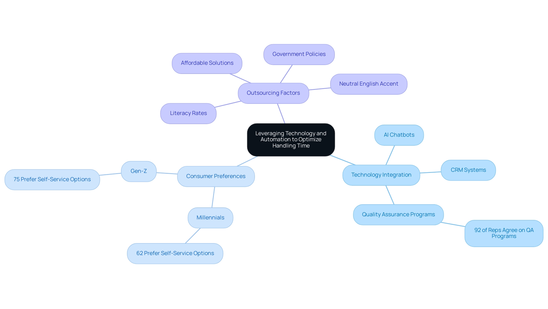 Central node represents the main topic; branches show key areas: Technology Integration, Consumer Preferences, and Outsourcing Factors.