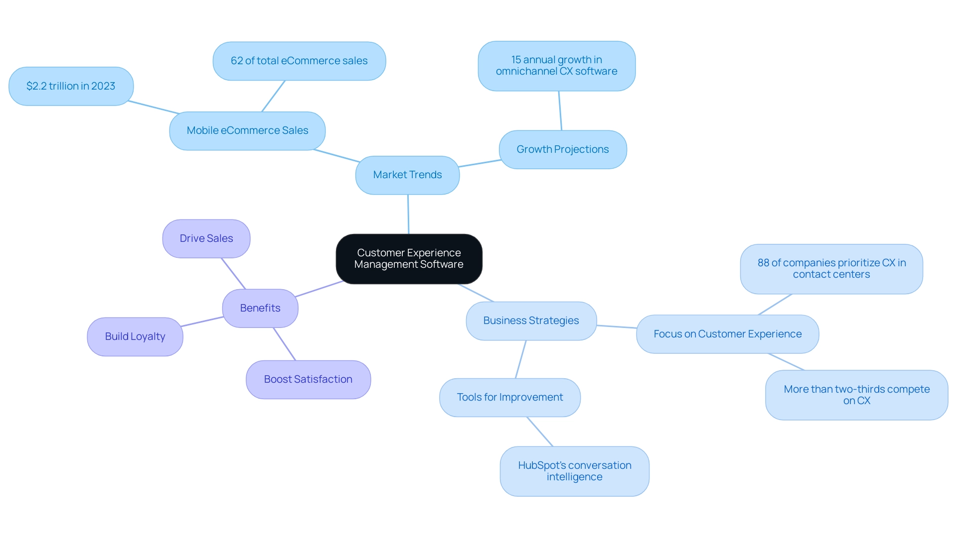 The central node represents the concept of customer experience management software, with branches indicating market trends, business strategies, and benefits.