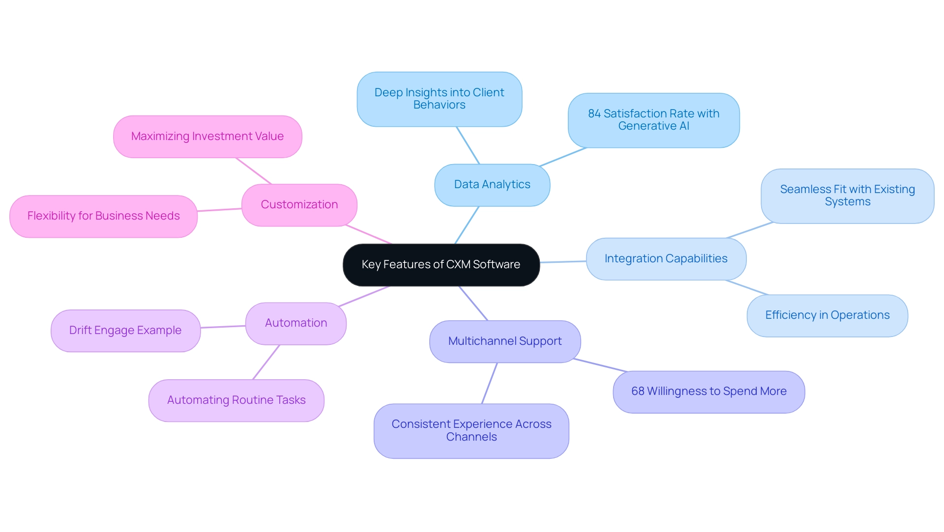 The central node represents CXM software, with branches illustrating the five essential features and their specific benefits or examples.