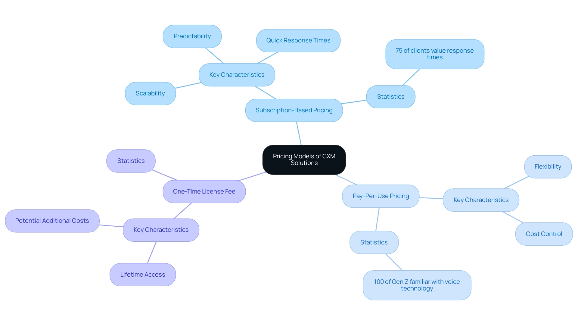 The central node represents the overall theme of CXM pricing models, with branches showing the three main models and their characteristics.