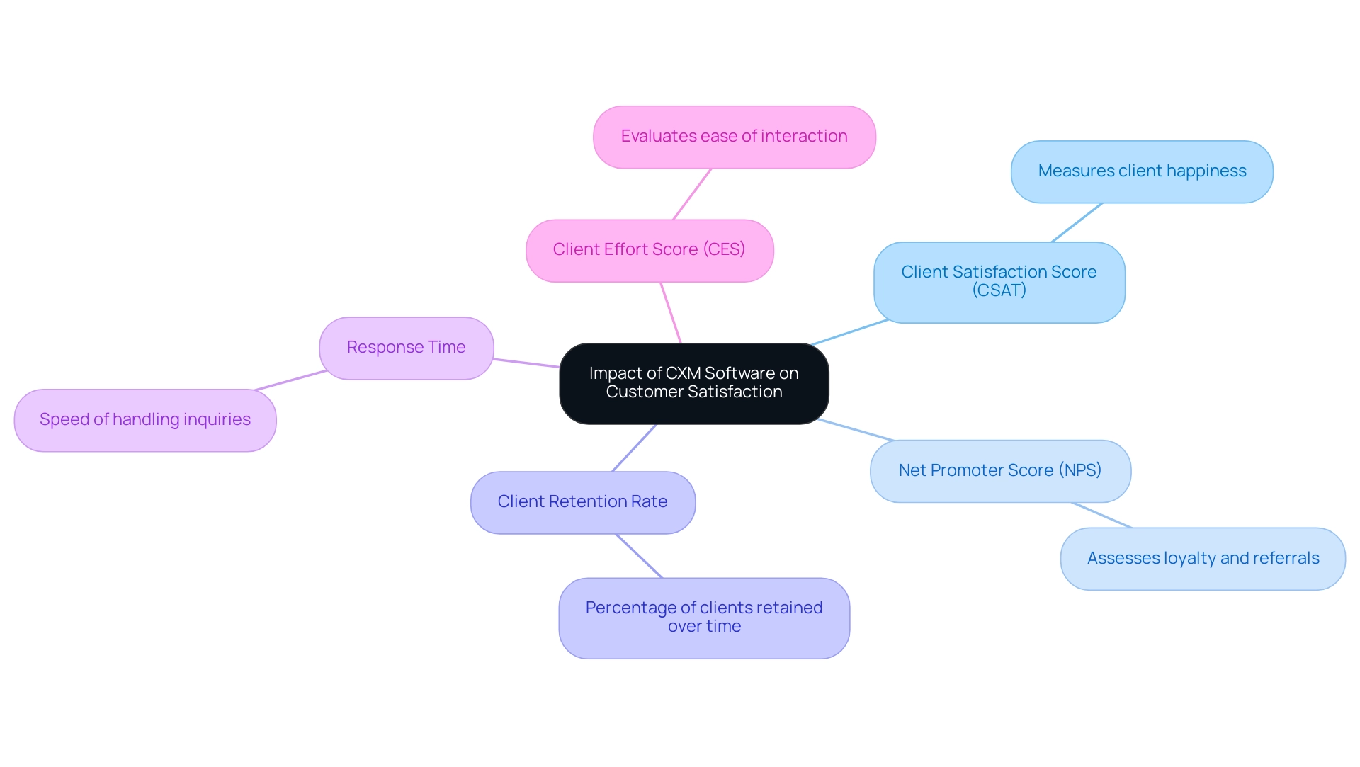 Each branch represents a performance metric related to CXM software, with descriptions of their roles in measuring customer satisfaction.