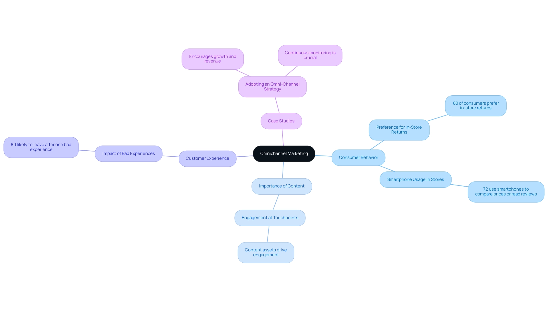 The central node represents omnichannel marketing, with branches indicating key components like consumer behavior, content importance, and customer experience, along with statistics that support each point.