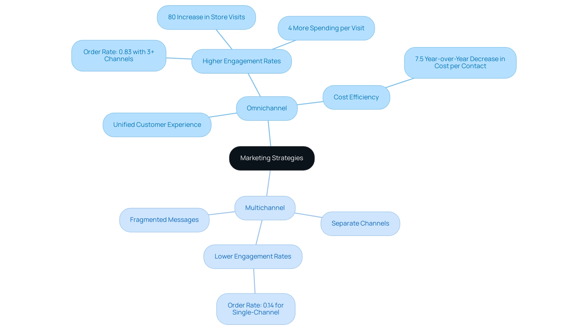 The central node represents marketing strategies, with branches showing the two approaches and their respective characteristics and benefits.