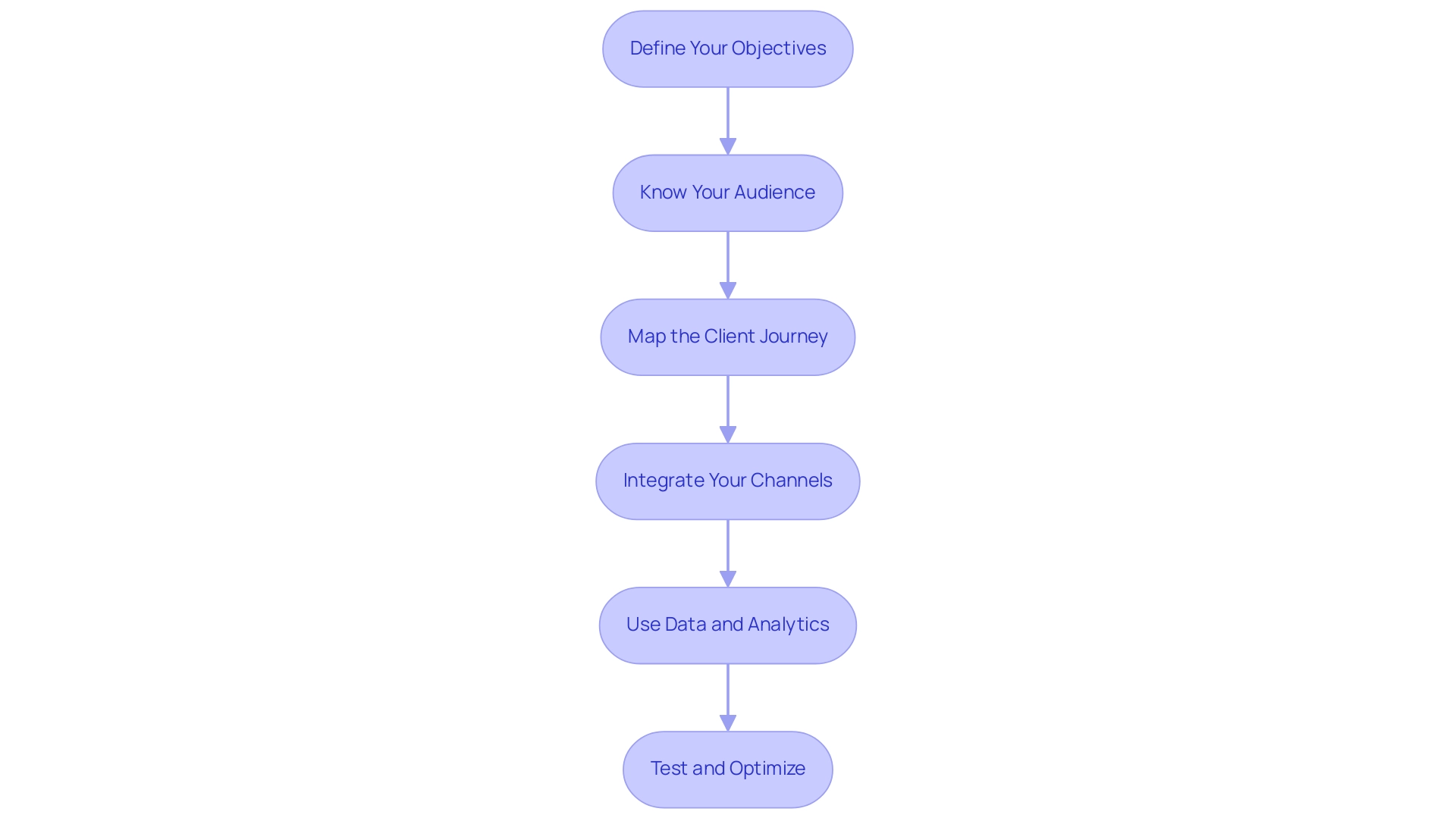 Each box represents a step in the omnichannel strategy process, with arrows indicating the progression from one step to the next.