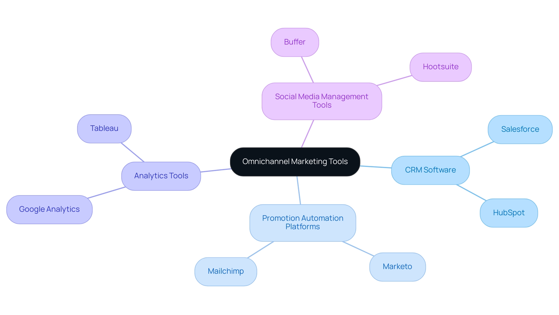 Each branch represents a category of tools, with sub-branches indicating specific tools used within that category.