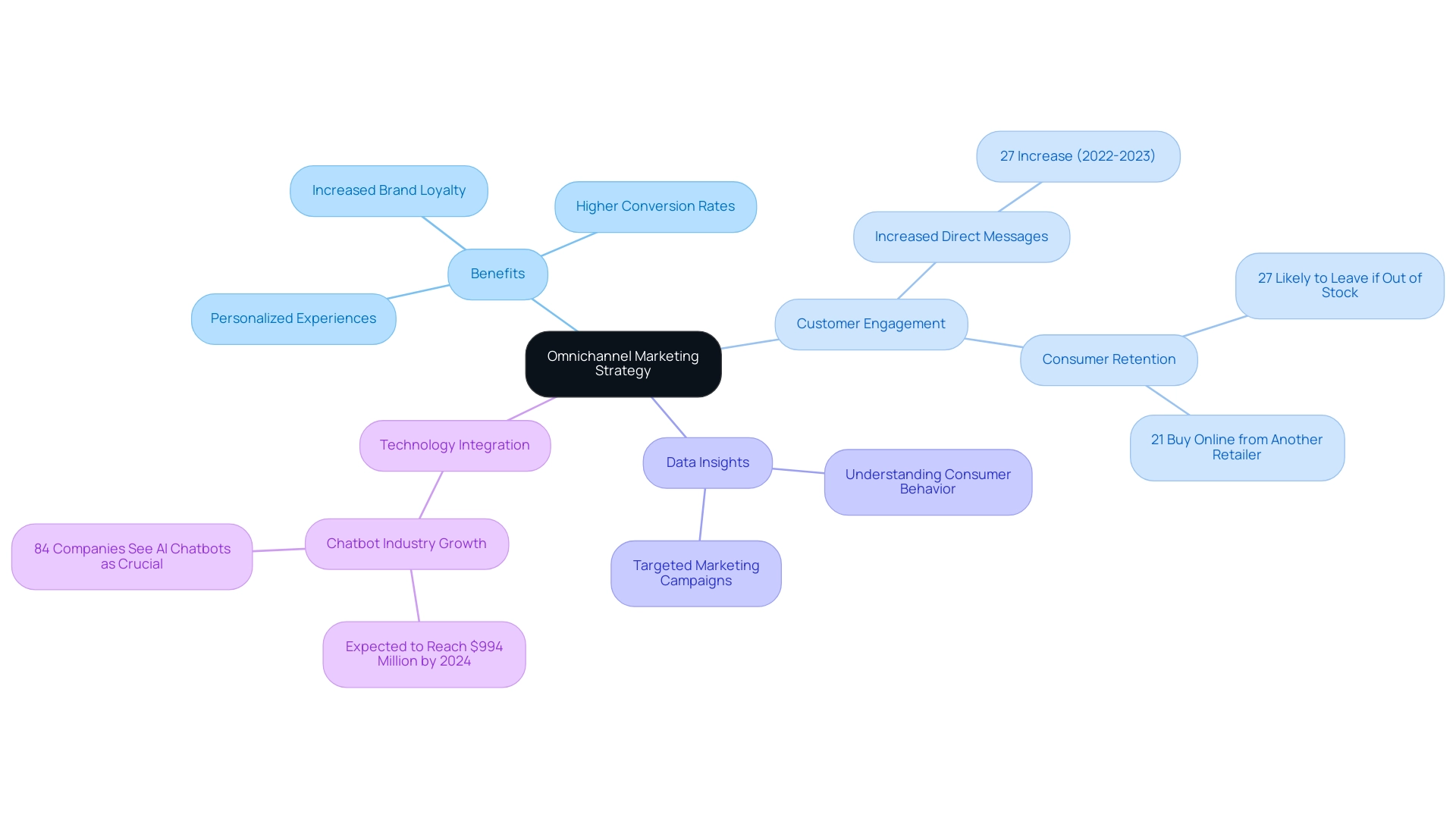 The central node represents the omnichannel strategy, with branches for benefits, customer engagement insights, data analysis, and technology integration, each color-coded for clarity.