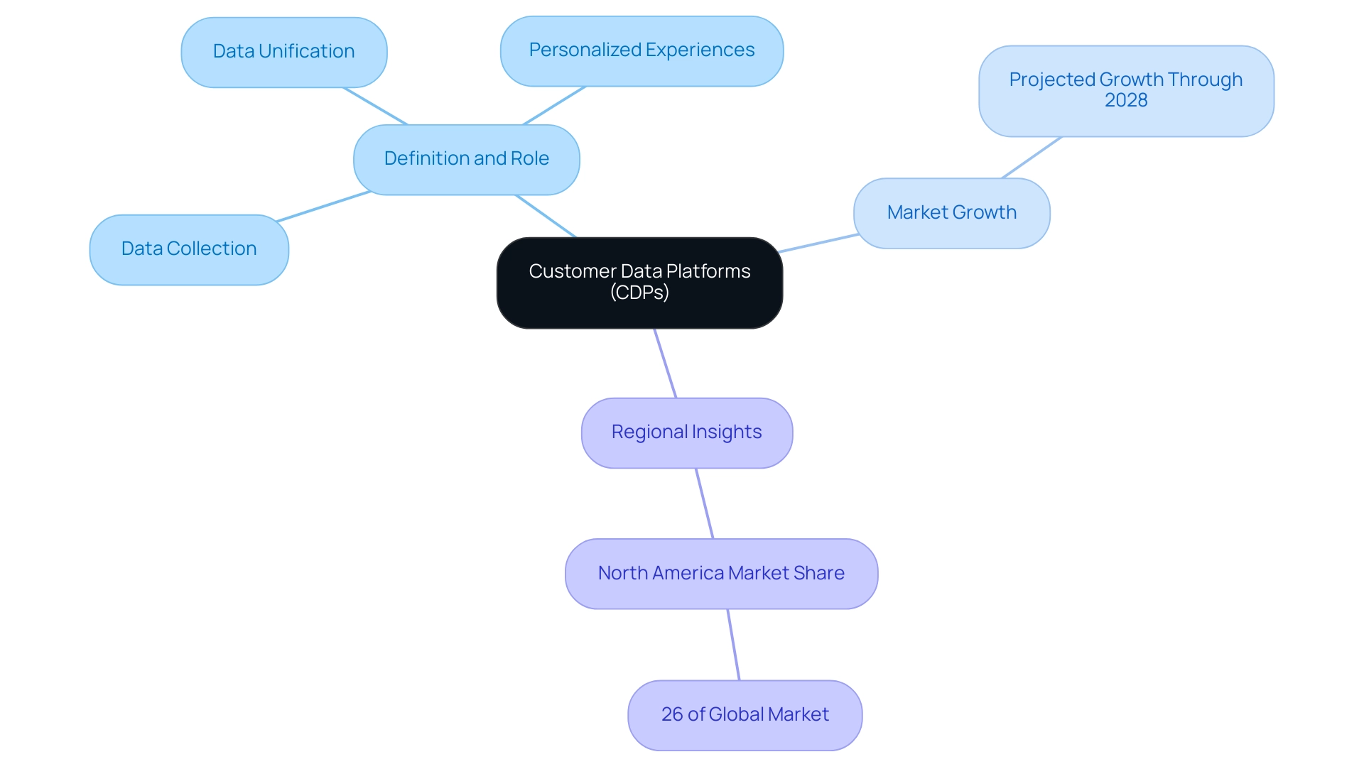 The central node represents CDPs, with branches detailing their roles, market growth, and regional market share.