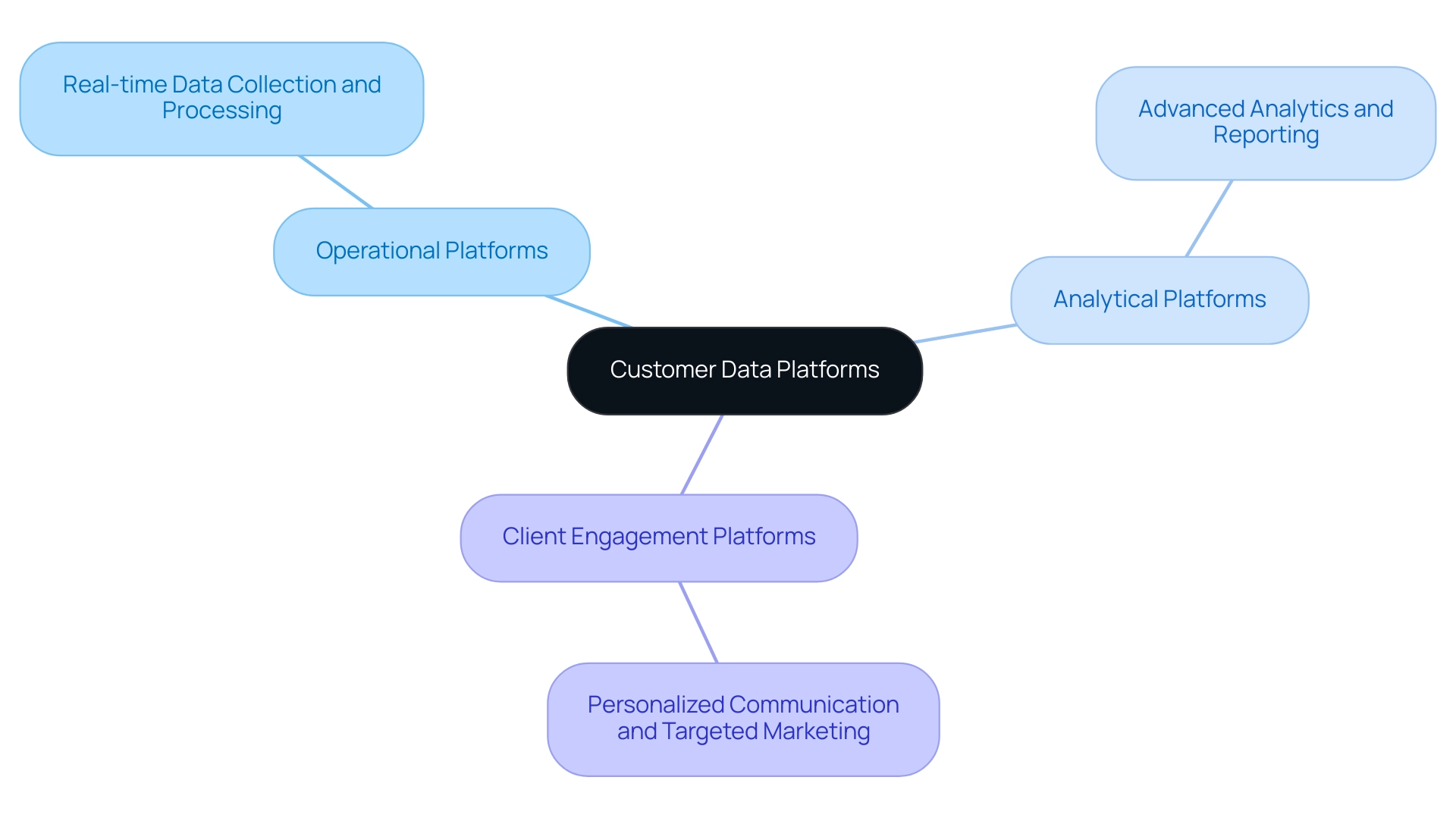 The central node represents Customer Data Platforms, with branches showing the three main types, each highlighted with distinct colors: Operational (blue), Analytical (green), and Client Engagement (orange).