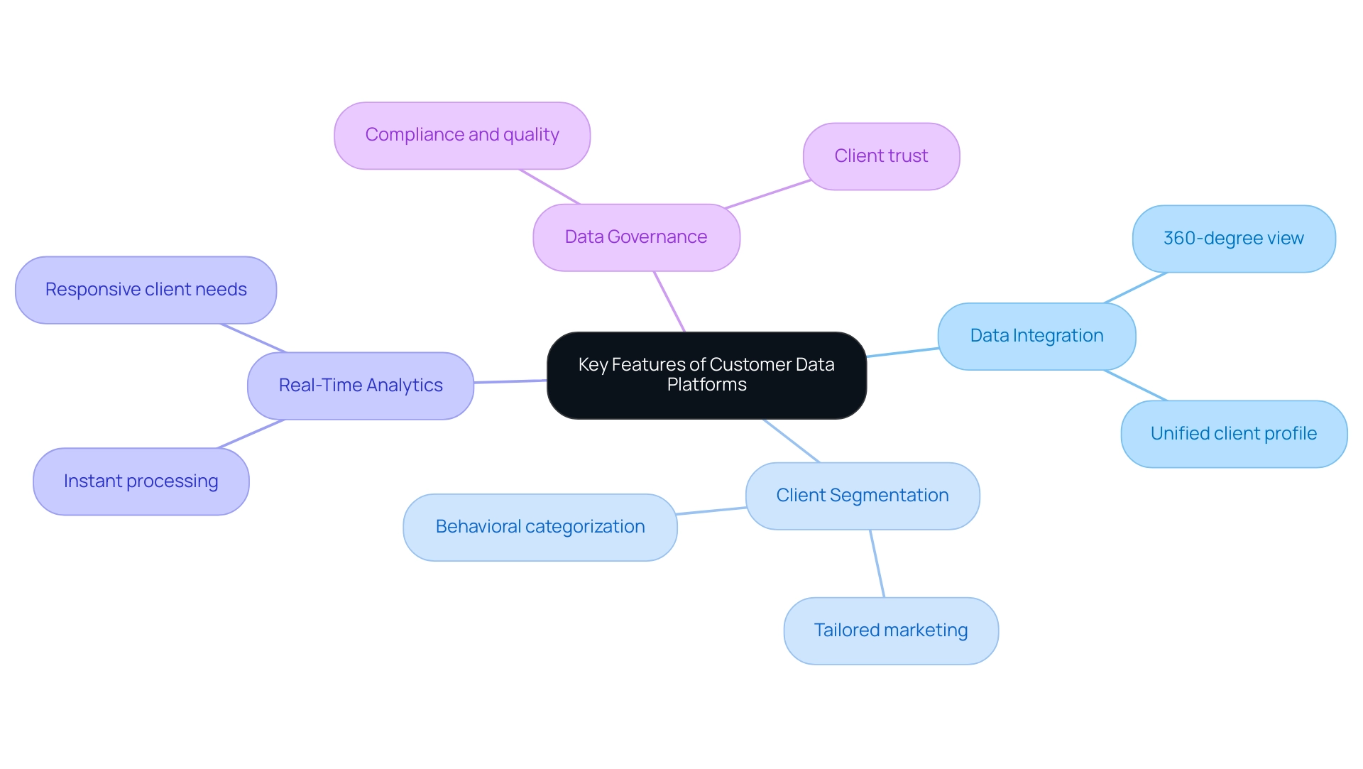 Each branch represents a key feature of CDPs, with sub-branches providing additional details or key points about each feature.