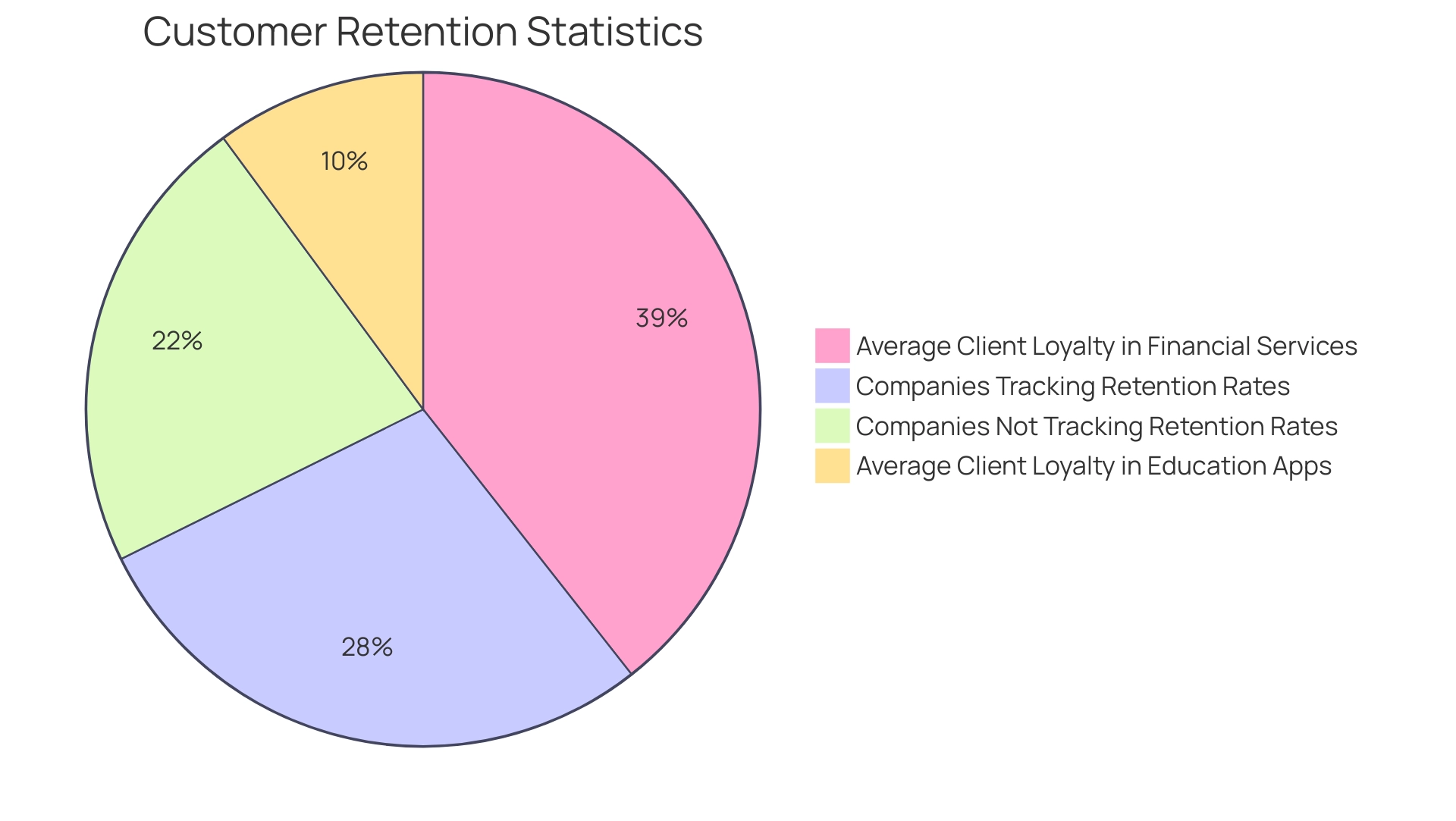 Segments represent the percentage of companies tracking retention rates and client loyalty rates across sectors, with colors indicating different categories.