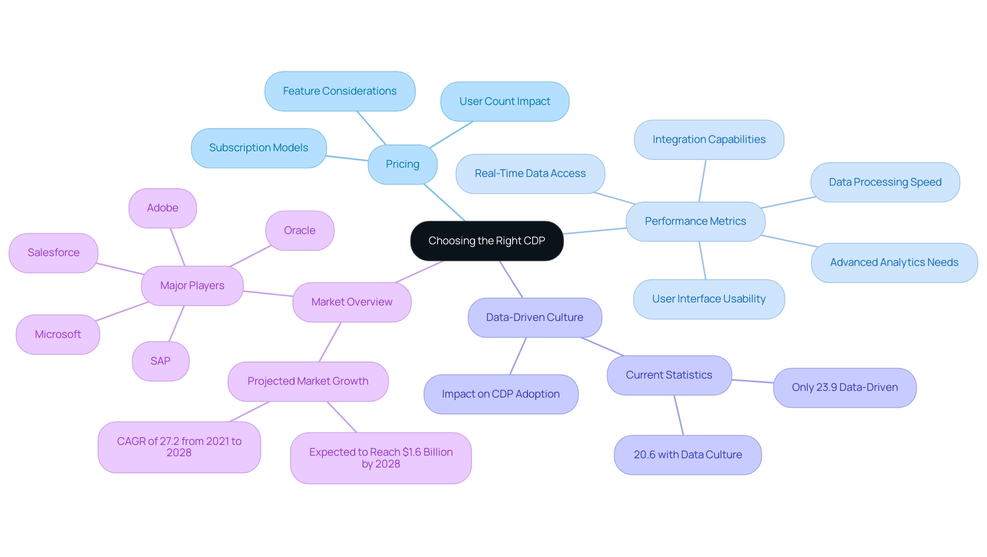 Branches represent different key considerations (Pricing, Performance Metrics, Data-Driven Culture, Market Overview) in selecting a CDP, with colors distinguishing each category.