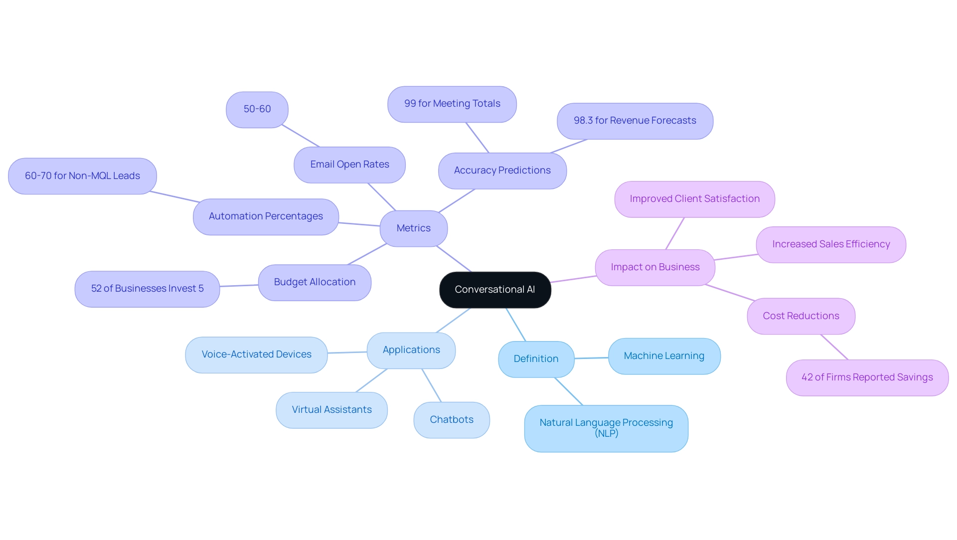 The central node represents conversational AI, with branches indicating definitions, applications, key metrics, and business impacts, each color-coded for easy identification.