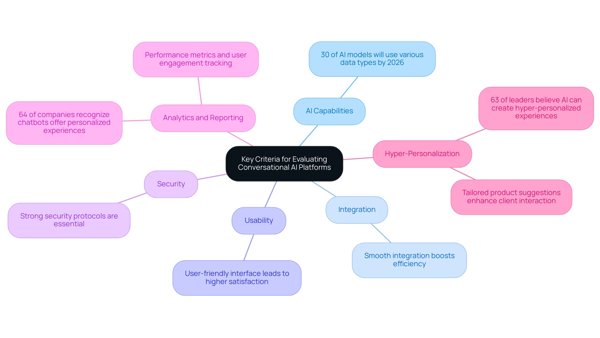 The central node represents the overall topic, with branches showing the six key criteria and their respective insights.