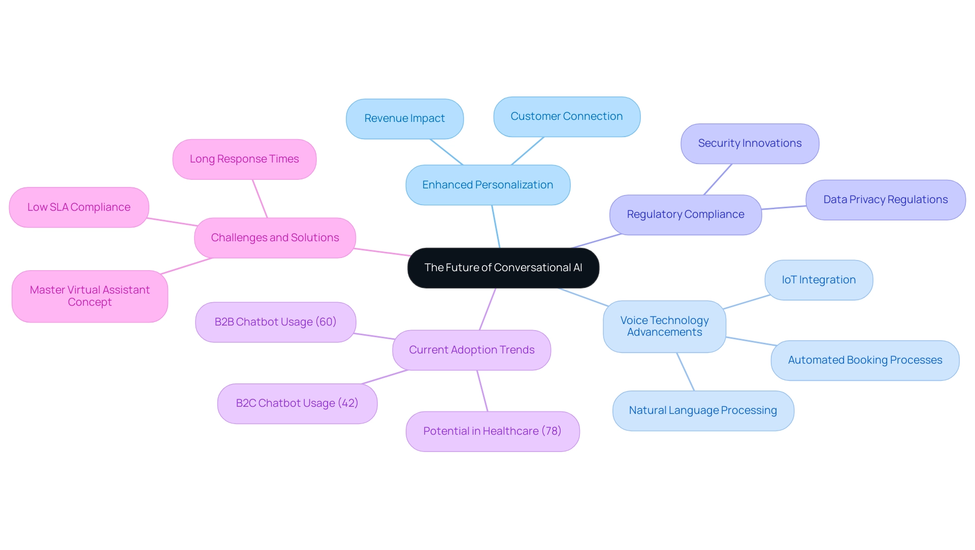 Each branch represents a trend in conversational AI, with subcategories illustrating specific aspects related to that trend.