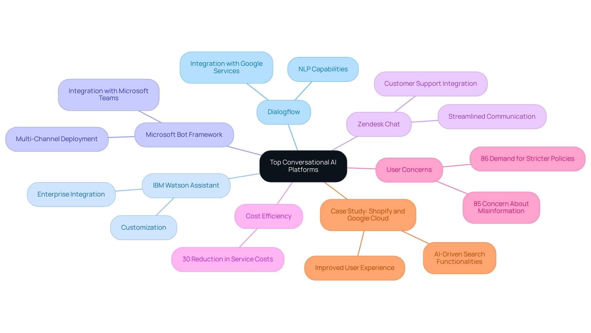 Each branch represents a different conversational AI platform, with sub-branches detailing specific features and benefits.