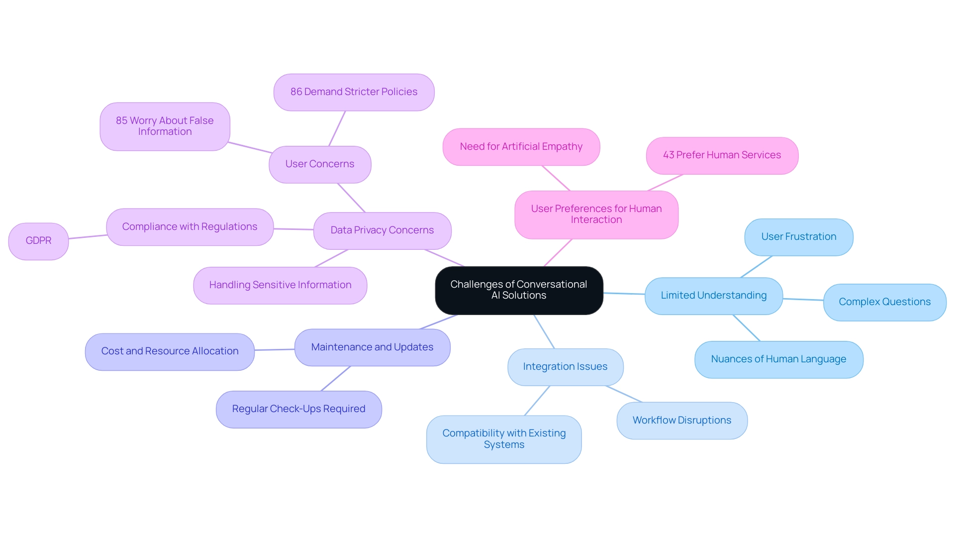 The central node represents the overall topic, with branches illustrating specific challenges faced by organizations in implementing conversational AI.