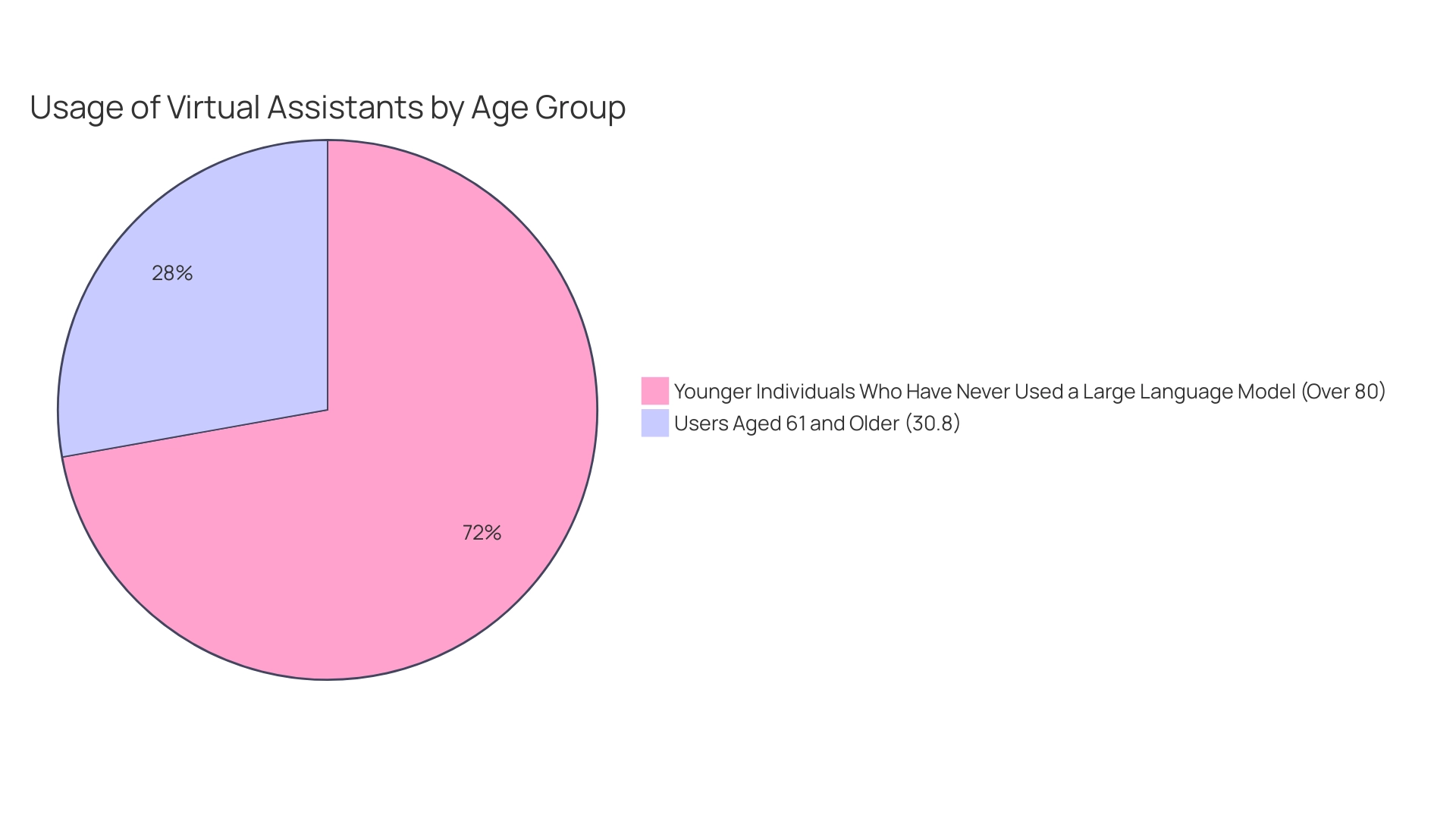 Blue slice: Users aged 61 and older (30.8%); Green slice: Younger individuals who have never interacted with a large language model (over 80%).