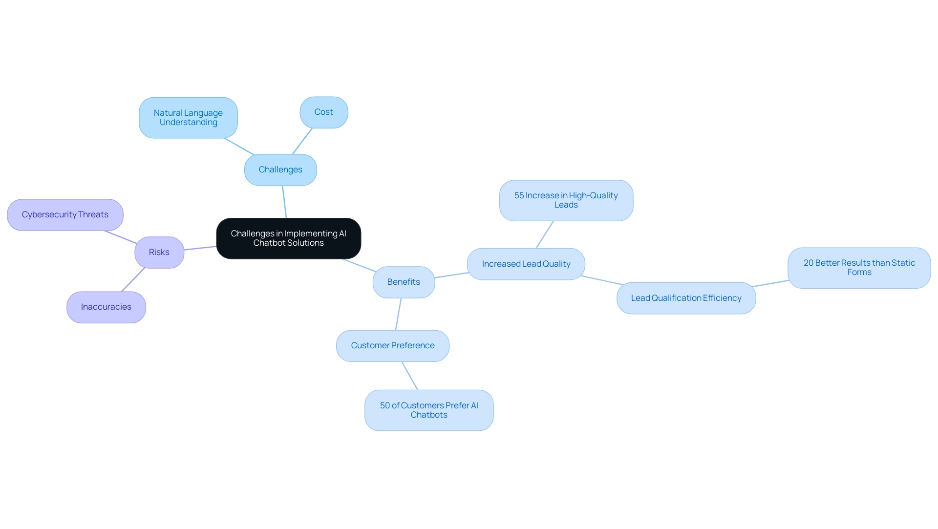 The central node represents the main topic, with branches showing key challenges, benefits, and risks associated with AI chatbots.