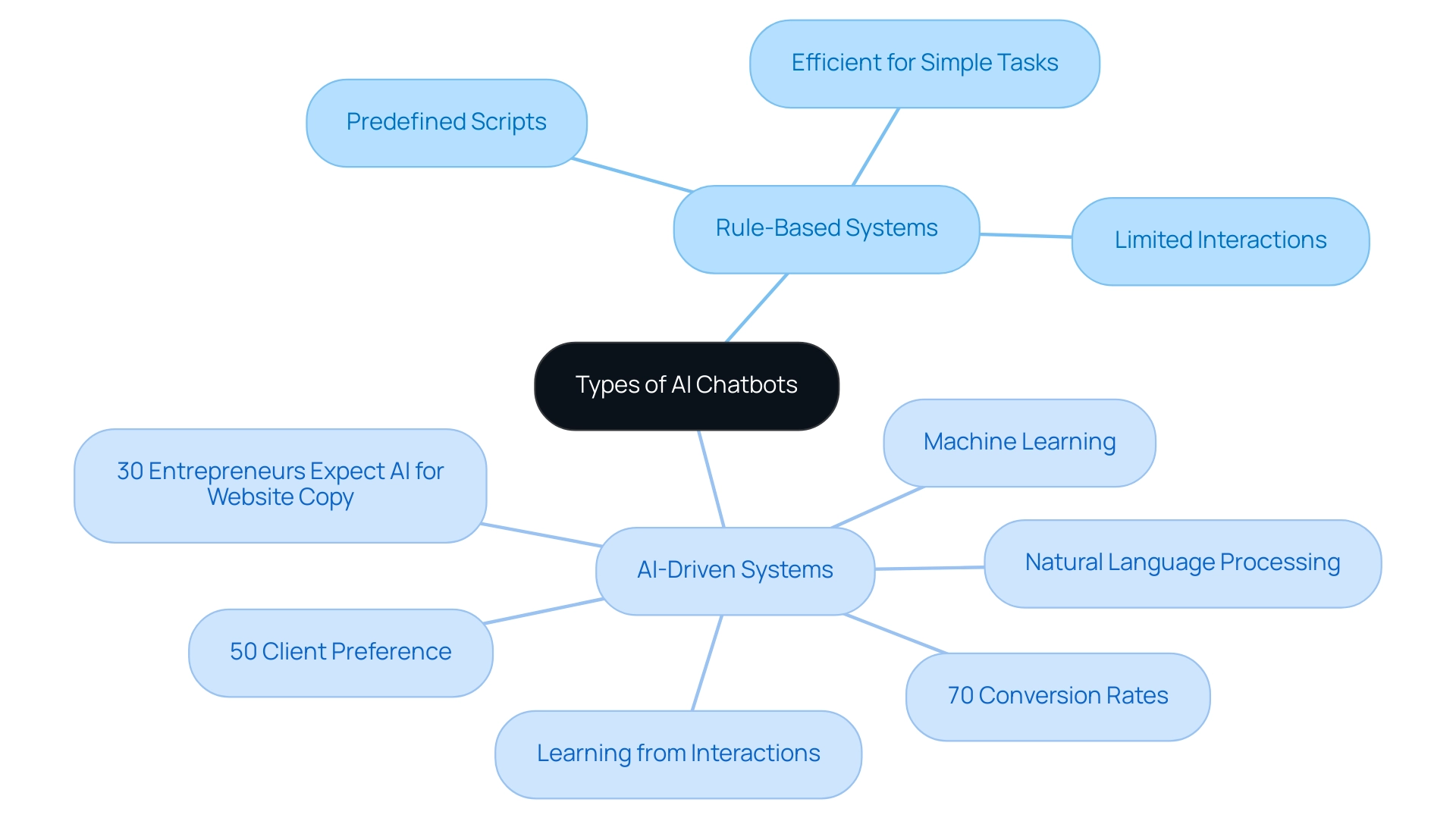 The central node represents the types of chatbots, with branches showing rule-based and AI-driven systems along with their characteristics and statistics.