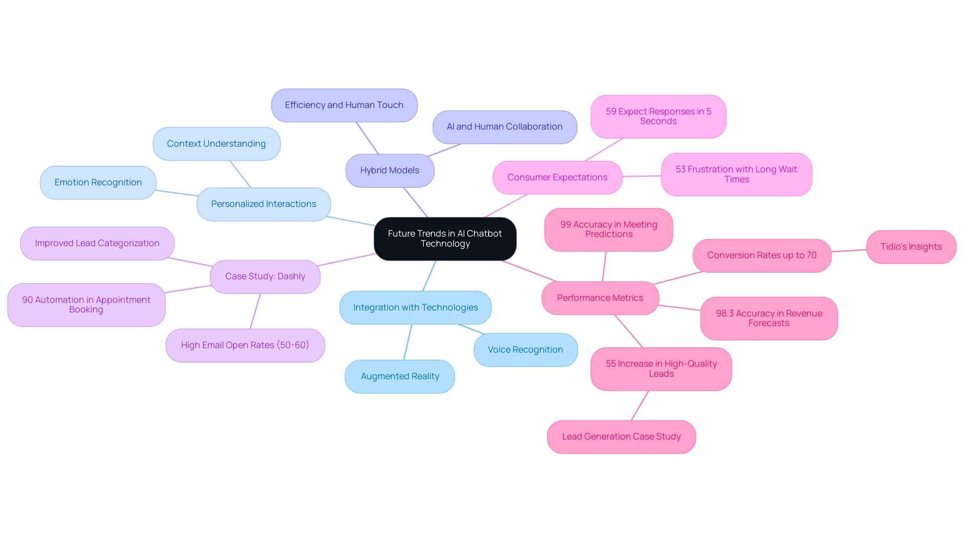 Central node represents the overall topic, with branches showing key trends and sub-branches providing detailed information and statistics.