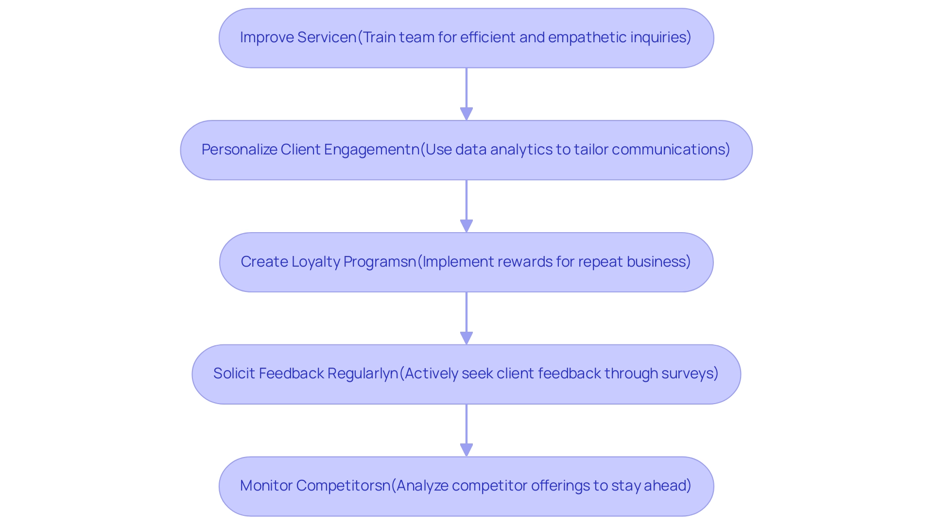 Each box represents a strategy for reducing customer attrition, with arrows indicating the sequence of implementation.