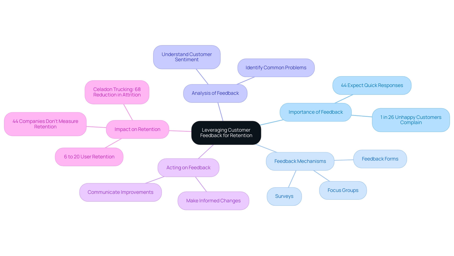 The central node represents the overarching theme, with branches detailing key themes and sub-nodes providing supporting statistics and insights.