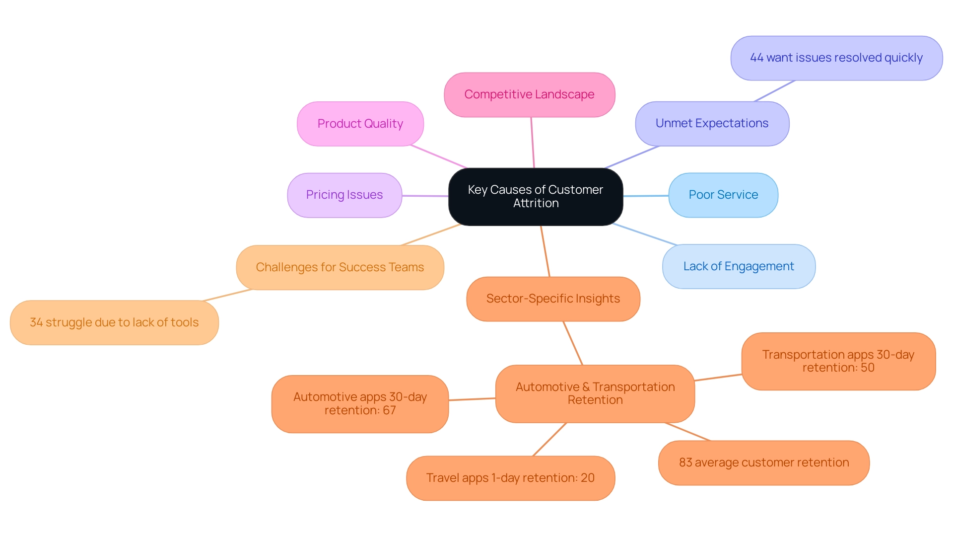 Each branch represents a major cause of customer attrition, with sub-branches providing supporting statistics and insights related to each cause.