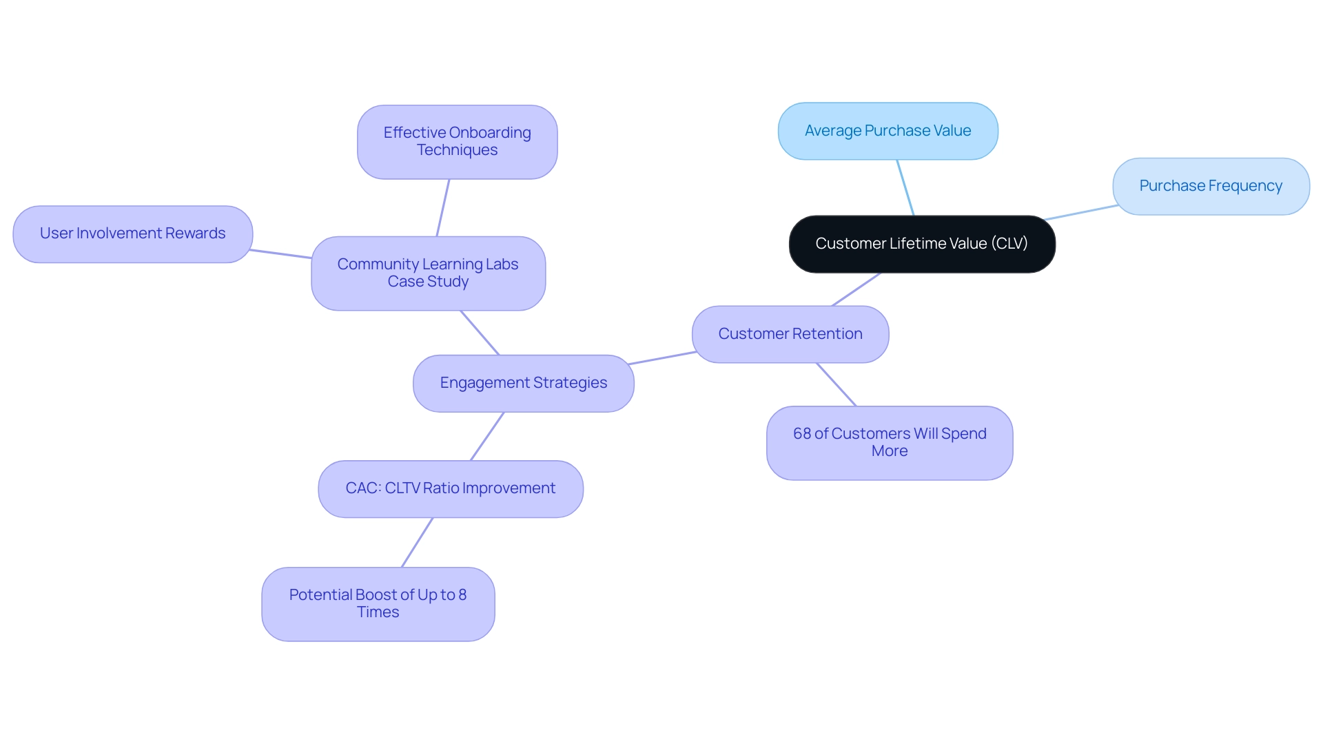 The central node represents Customer Lifetime Value, with branches for key components and statistics illustrating their importance.