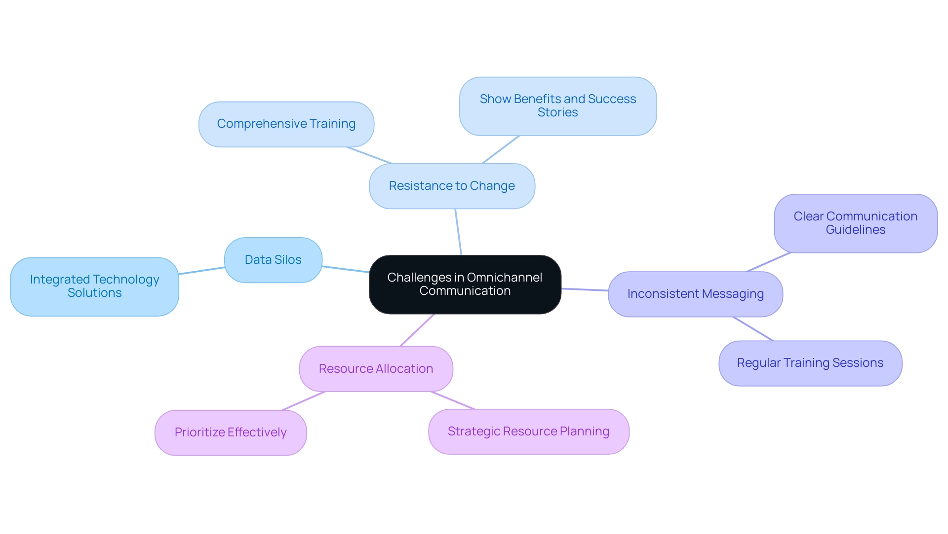 Each branch represents a specific challenge, with sub-branches detailing the strategies to overcome these challenges.