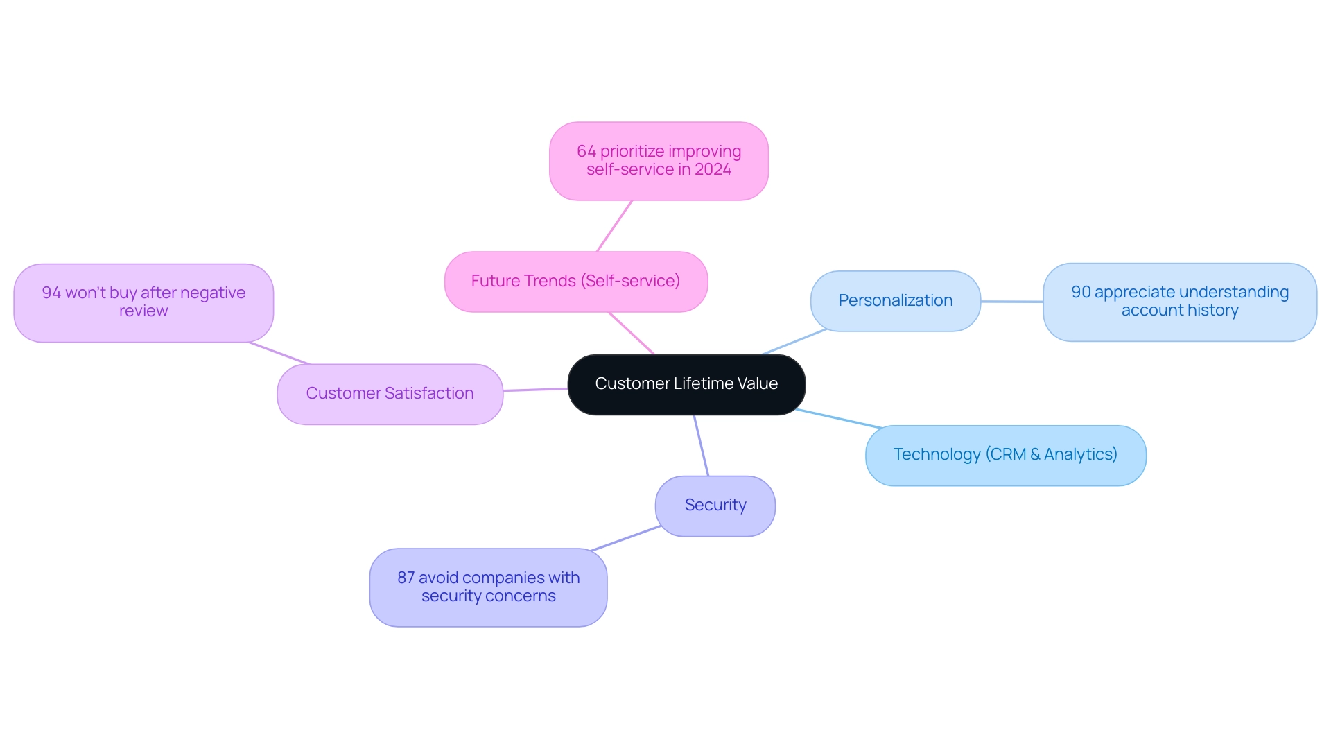 The central node represents customer lifetime value, with branches indicating key factors that influence it, each supported by statistics and insights.