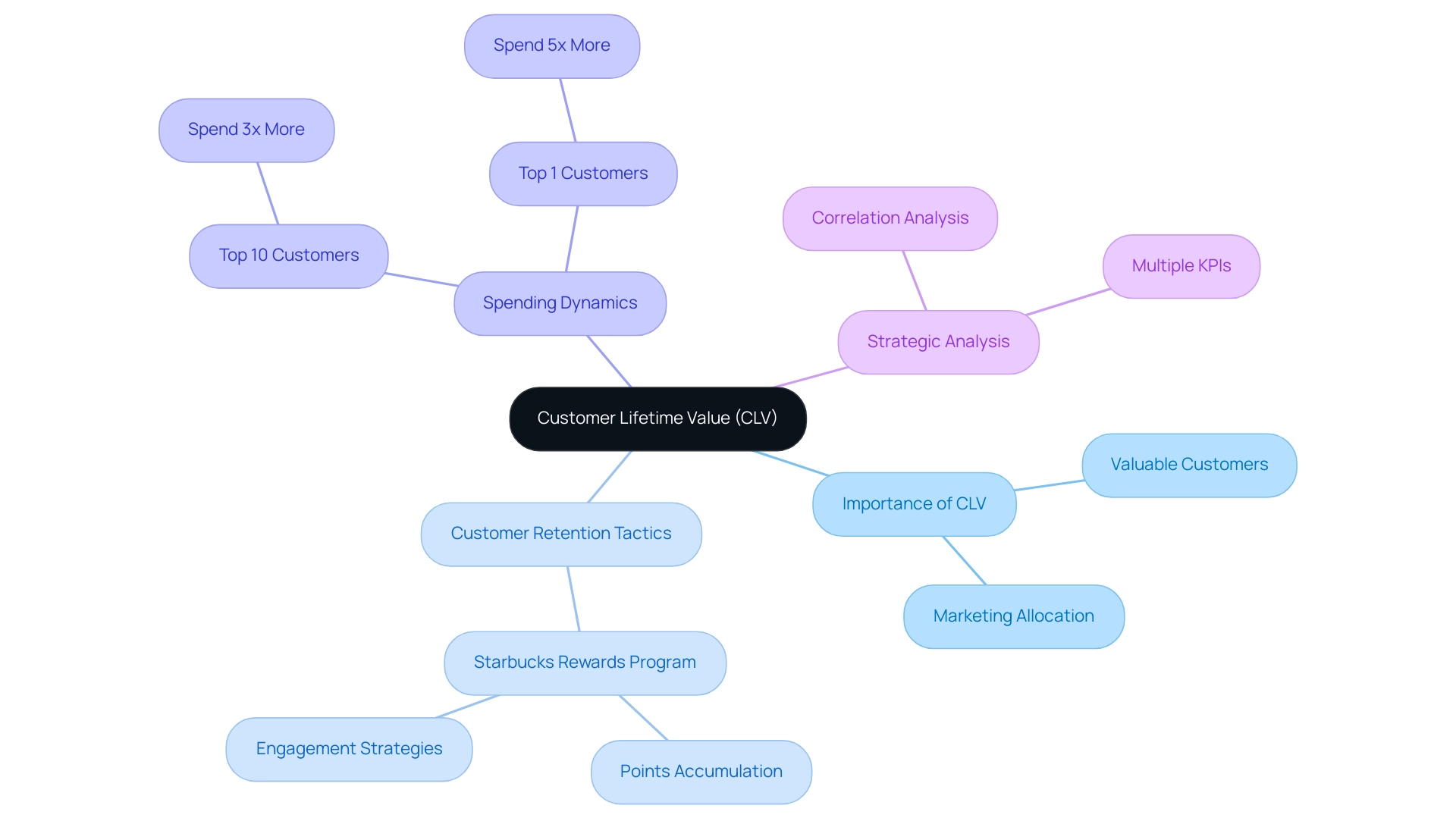 The central node represents CLV, with branches illustrating its importance, retention tactics, spending behaviors, and strategic analysis.