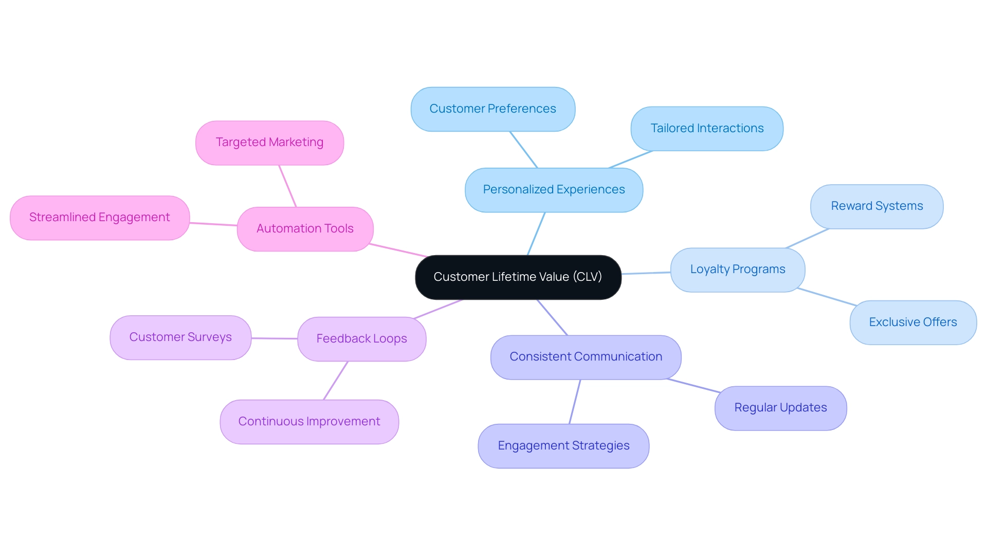 The central node represents CLV, with branches showing various strategies like Personalized Experiences, Loyalty Programs, etc., and color coding for easy identification.