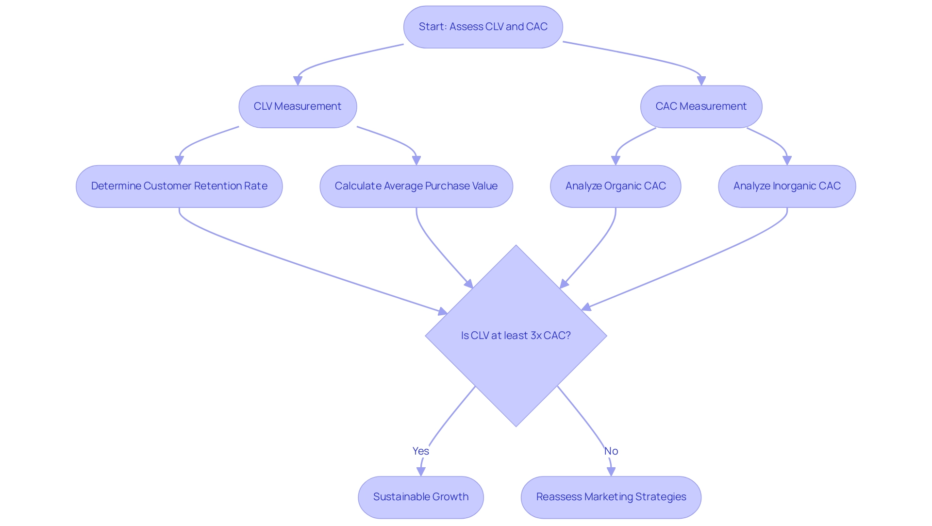 Blue boxes represent CLV-related metrics, green boxes represent CAC-related metrics, and red boxes indicate decision points.