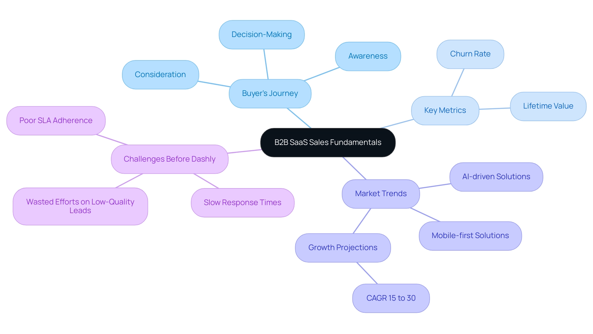 The central node represents the overall topic, with branches showing the buyer's journey, key metrics, and market trends, each color-coded for clarity.