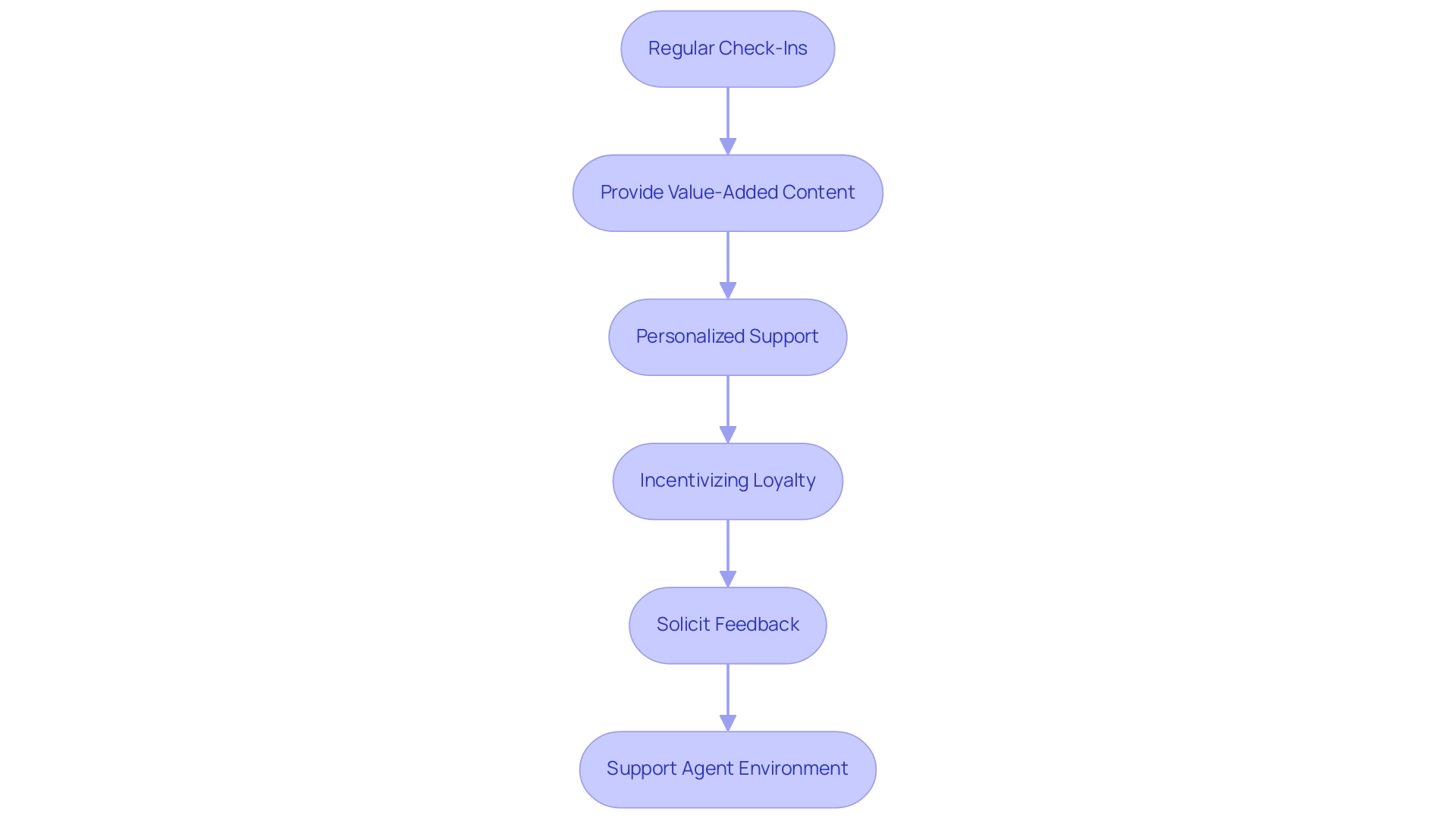 Each box represents a strategy for enhancing client relationships, with arrows indicating the interconnectedness and flow of ideas.