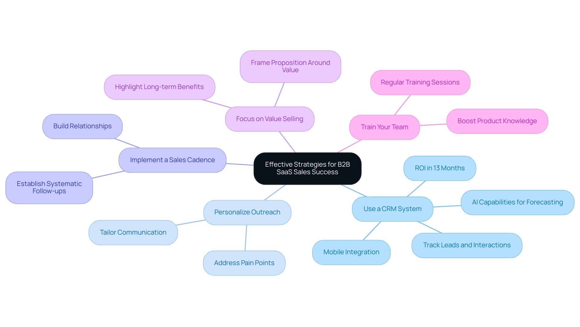 Each branch represents a strategy for successful B2B SaaS sales, with sub-branches detailing key actions or points under each strategy.