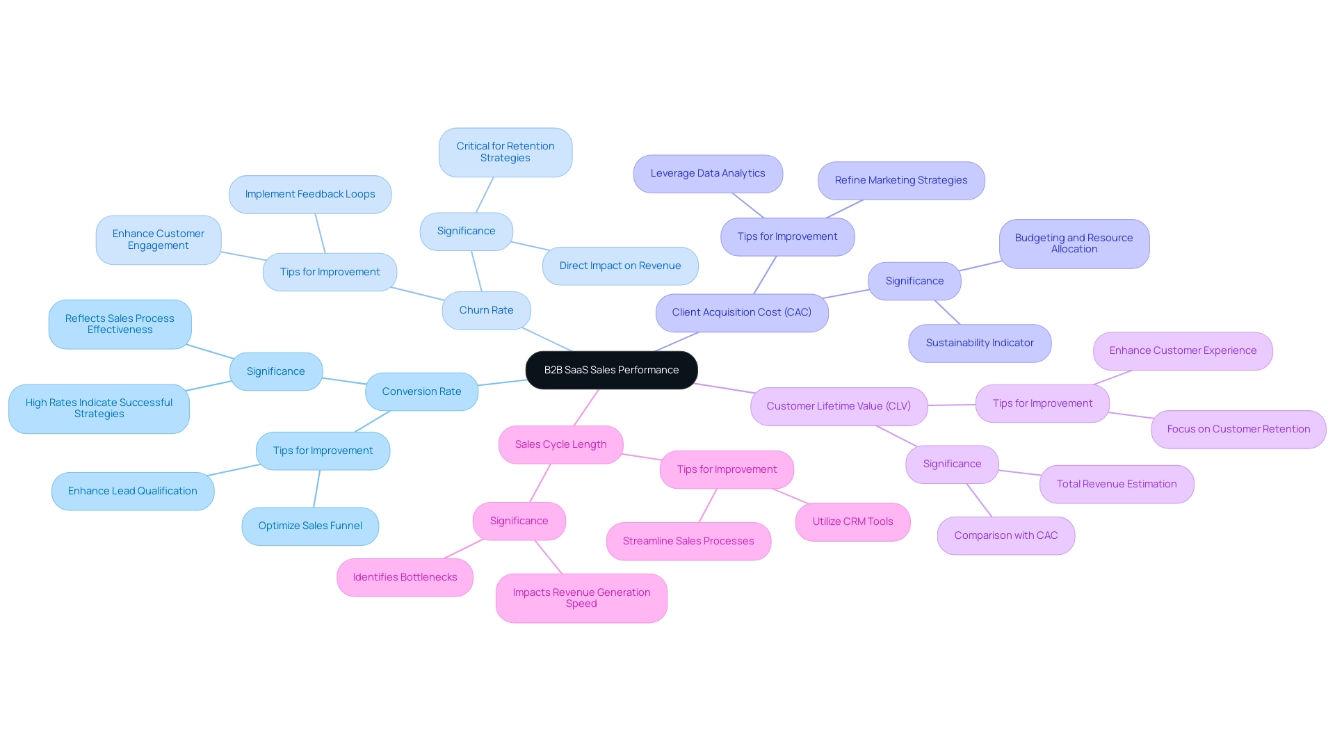 Each branch represents a key metric affecting sales performance, with colors differentiating each metric for clarity. Sub-branches provide additional insights related to each metric.