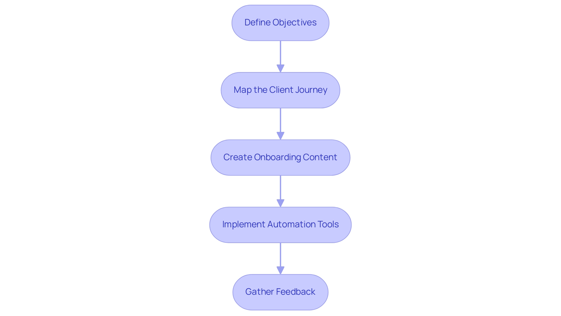 Each box represents a step in the onboarding process, and the arrows indicate the sequential flow from one step to the next.