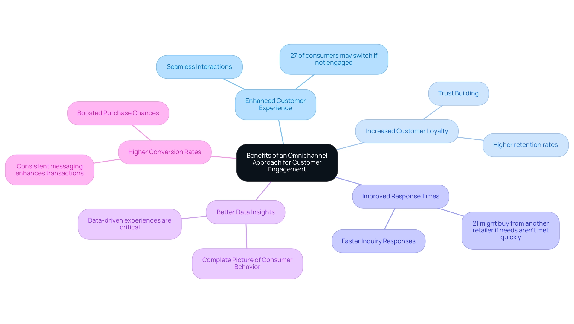 Each branch represents a key benefit of the omnichannel approach, with color coding to differentiate between the categories.