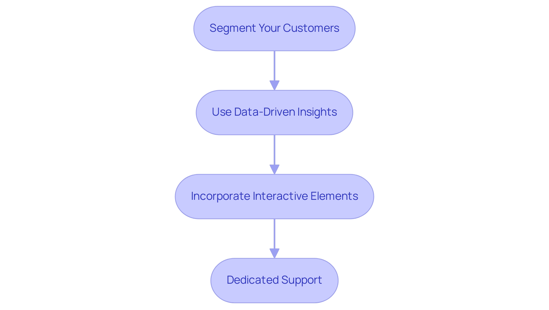 Each box represents a strategy to enhance customer onboarding, with arrows indicating the flow of ideas. The colors correspond to different strategy categories.