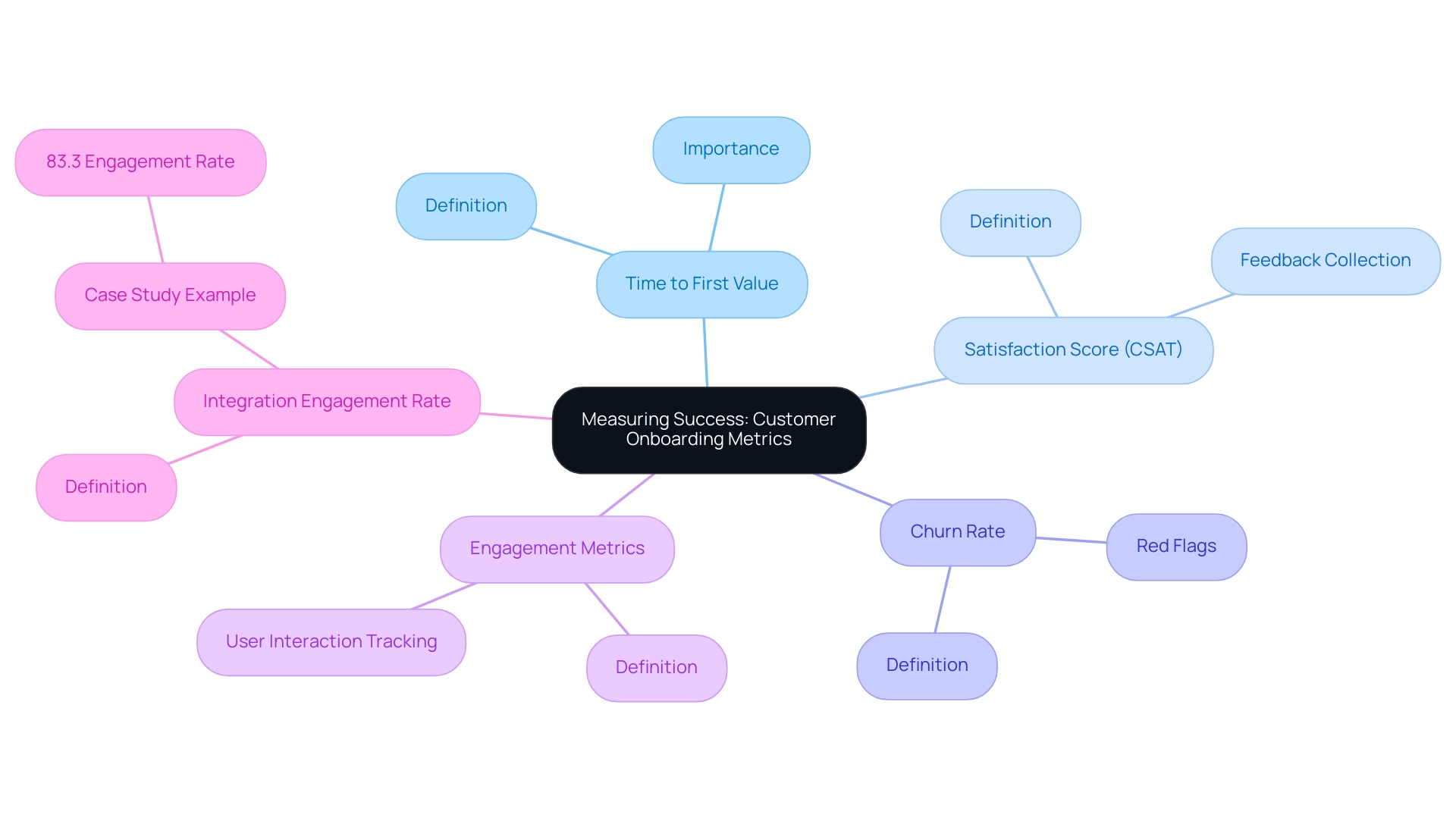 Each branch represents a key metric for measuring onboarding success, with colors distinguishing between different metrics.