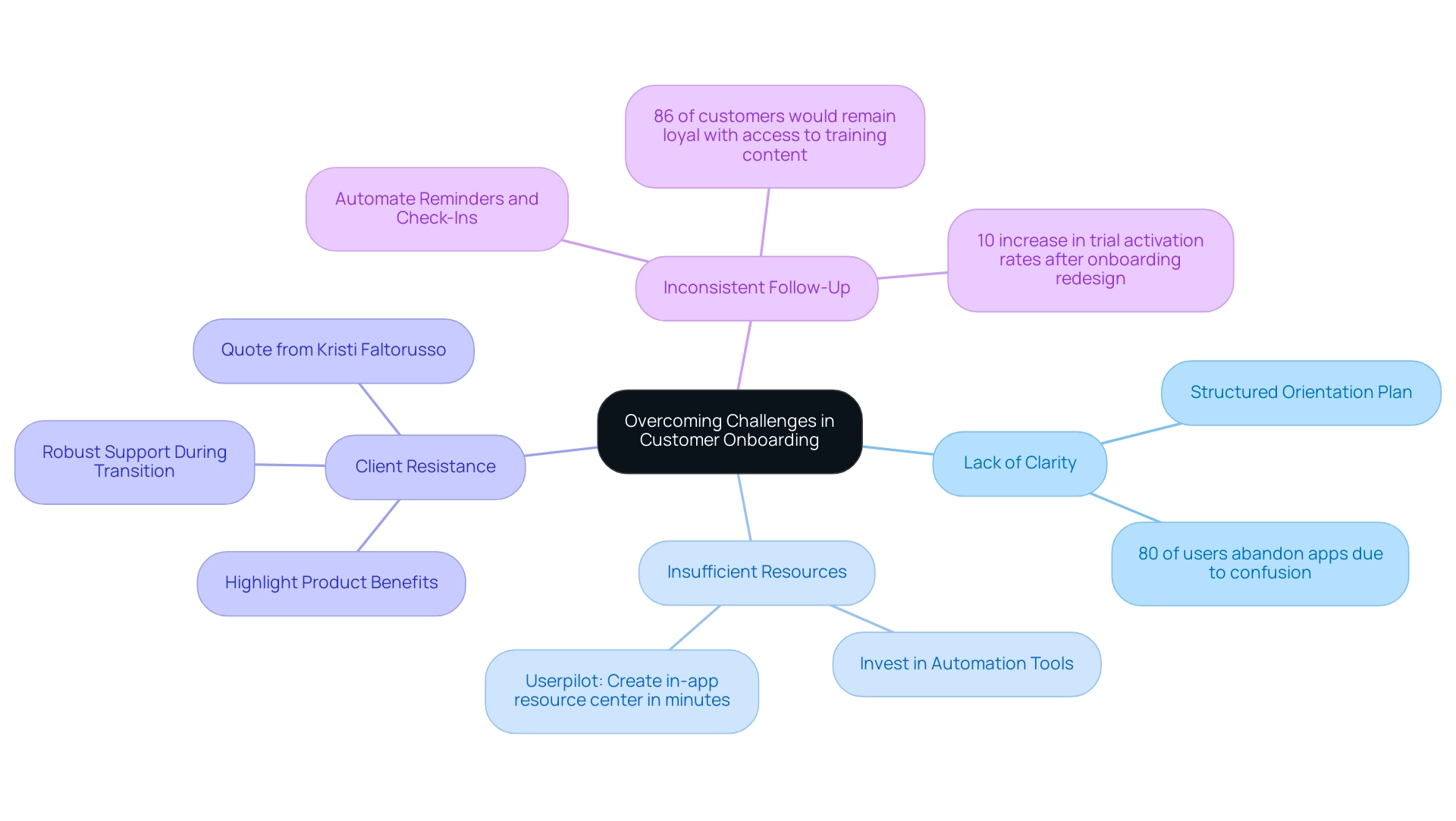 Central node represents the onboarding theme; each branch indicates a challenge, with sub-branches showing strategies and relevant statistics.