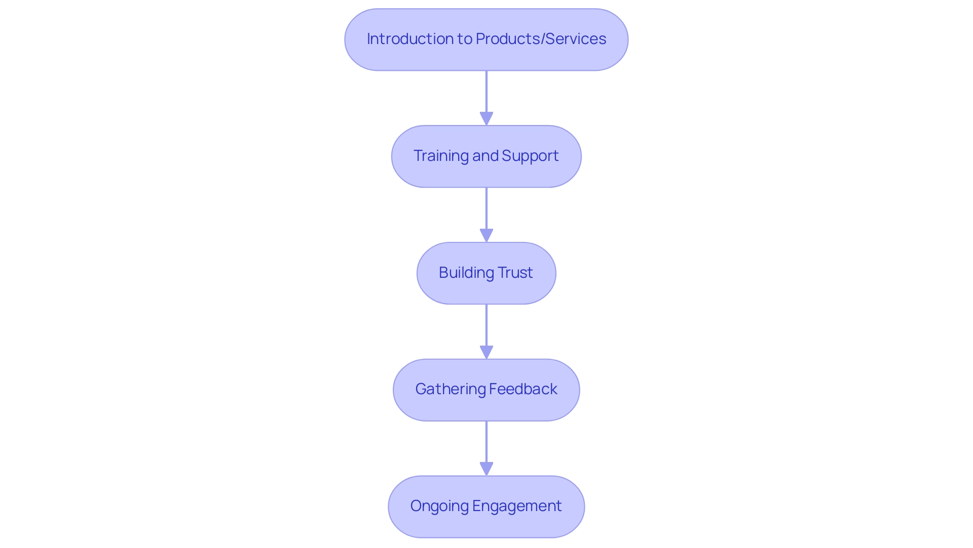 Each box represents a step in the client onboarding process, with arrows indicating the flow and sequence of actions taken to build client relationships.