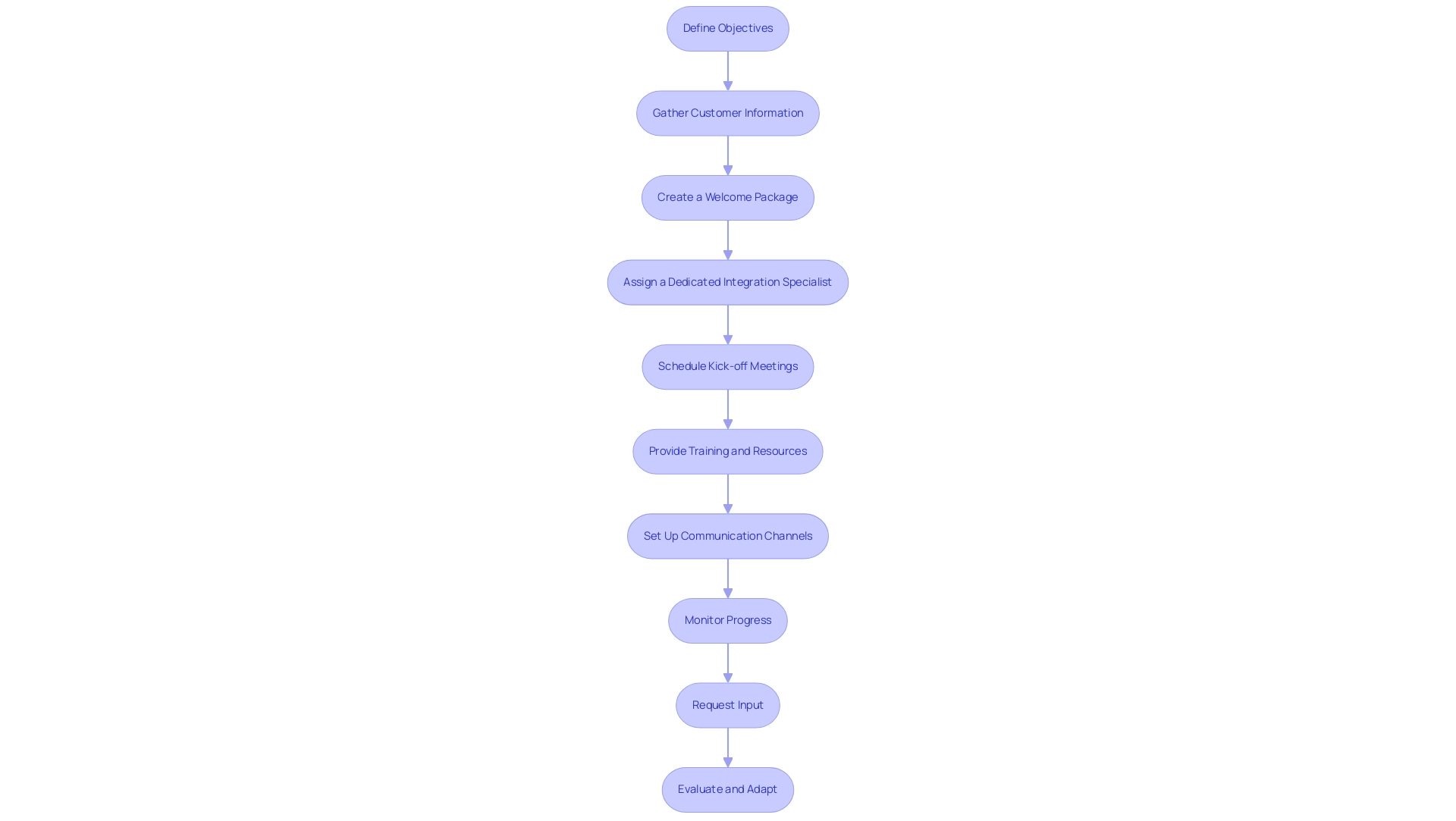 Each box represents a step in the onboarding process, and the arrows indicate the sequential flow between steps.