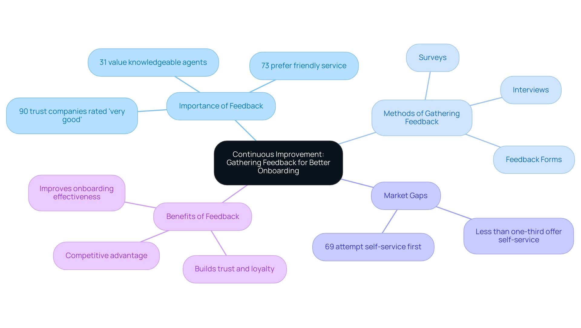 The central node represents the overall theme, with branches showing key areas of focus related to customer feedback and onboarding strategies.