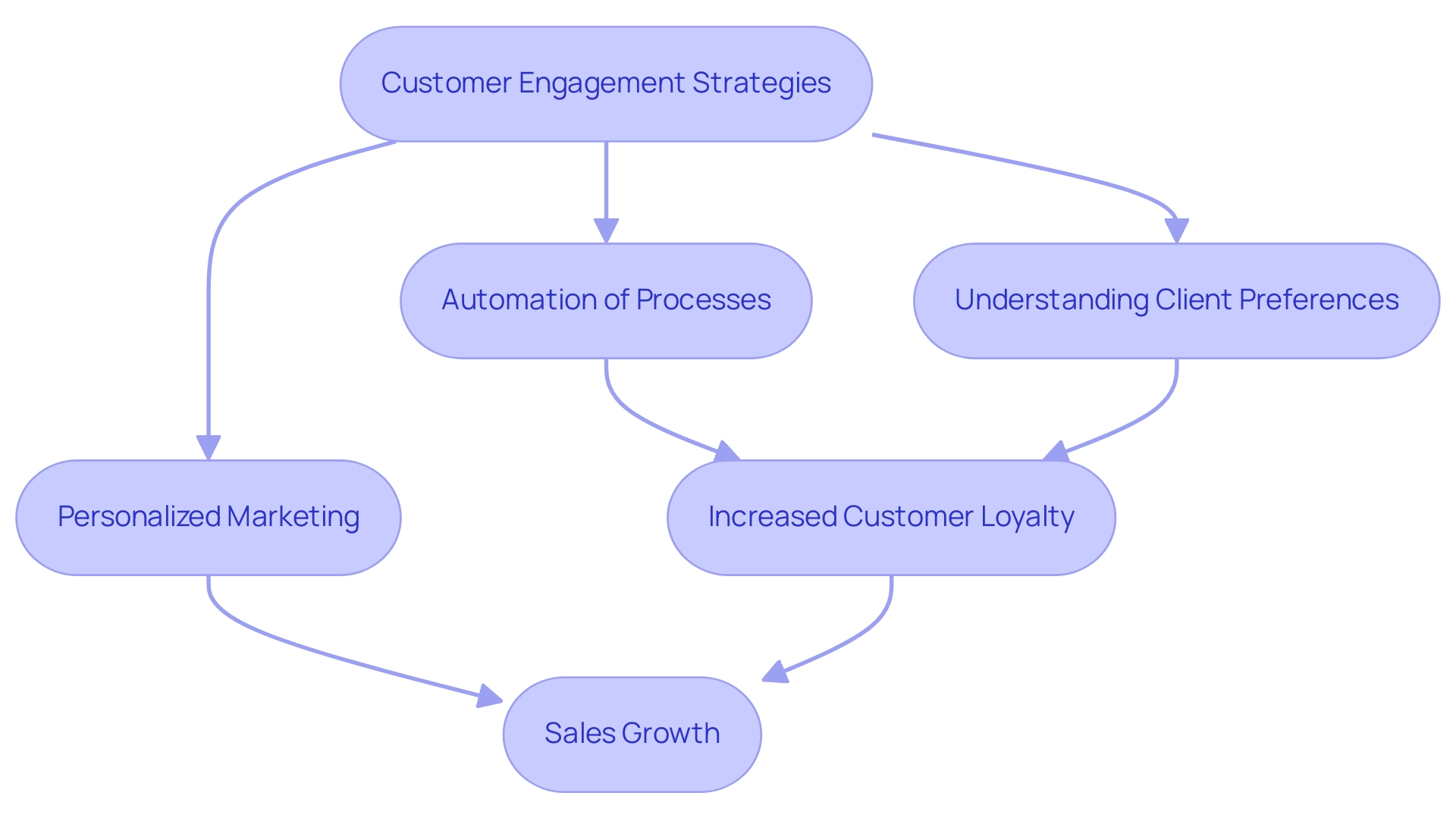 Blue boxes represent engagement strategies, while green boxes indicate positive business outcomes.