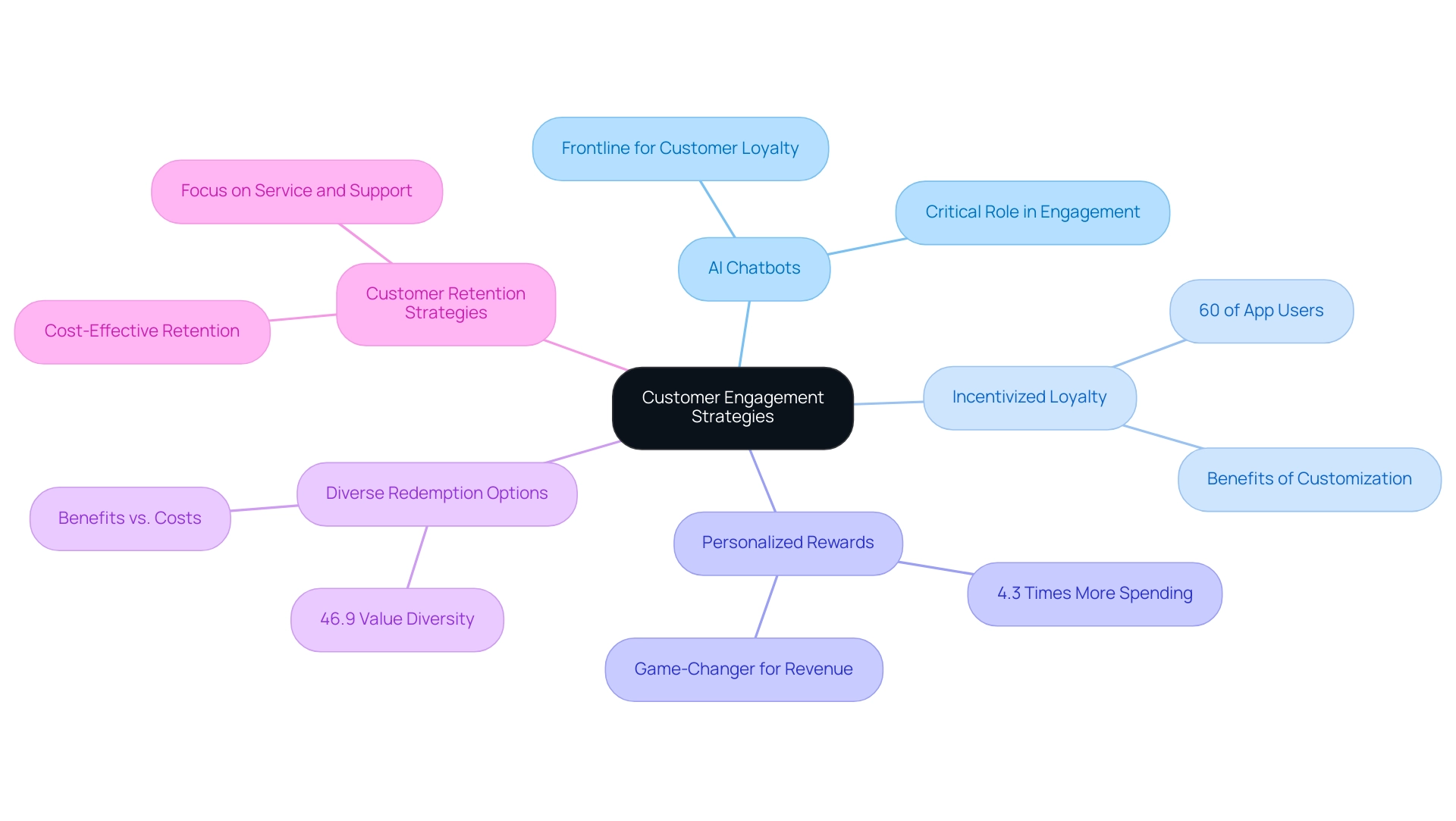 Each branch represents a key strategy, with sub-branches detailing supporting data and insights relevant to customer engagement.