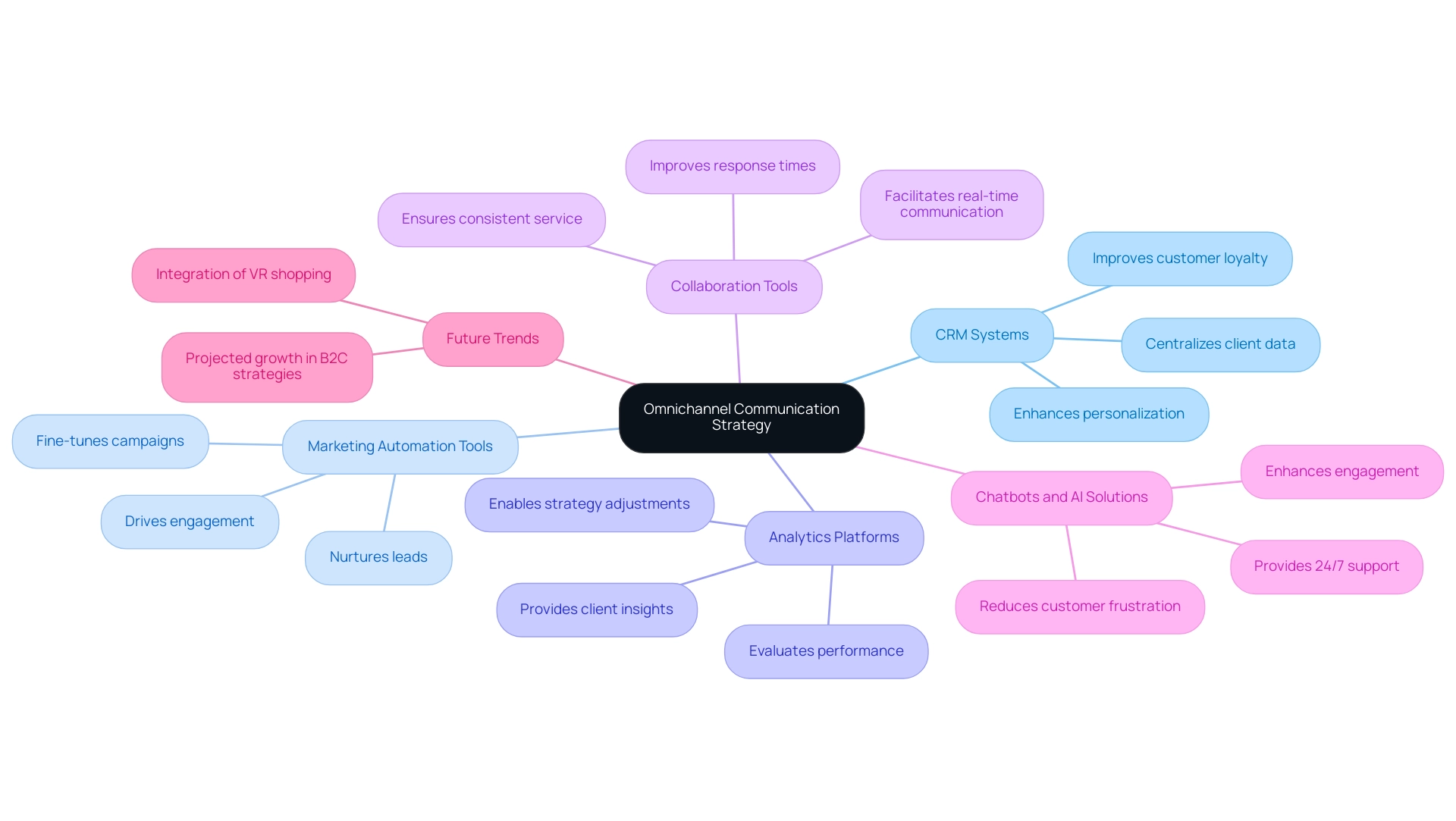 The central node represents the omnichannel communication strategy, with branches showing different technology tools and their contributions.