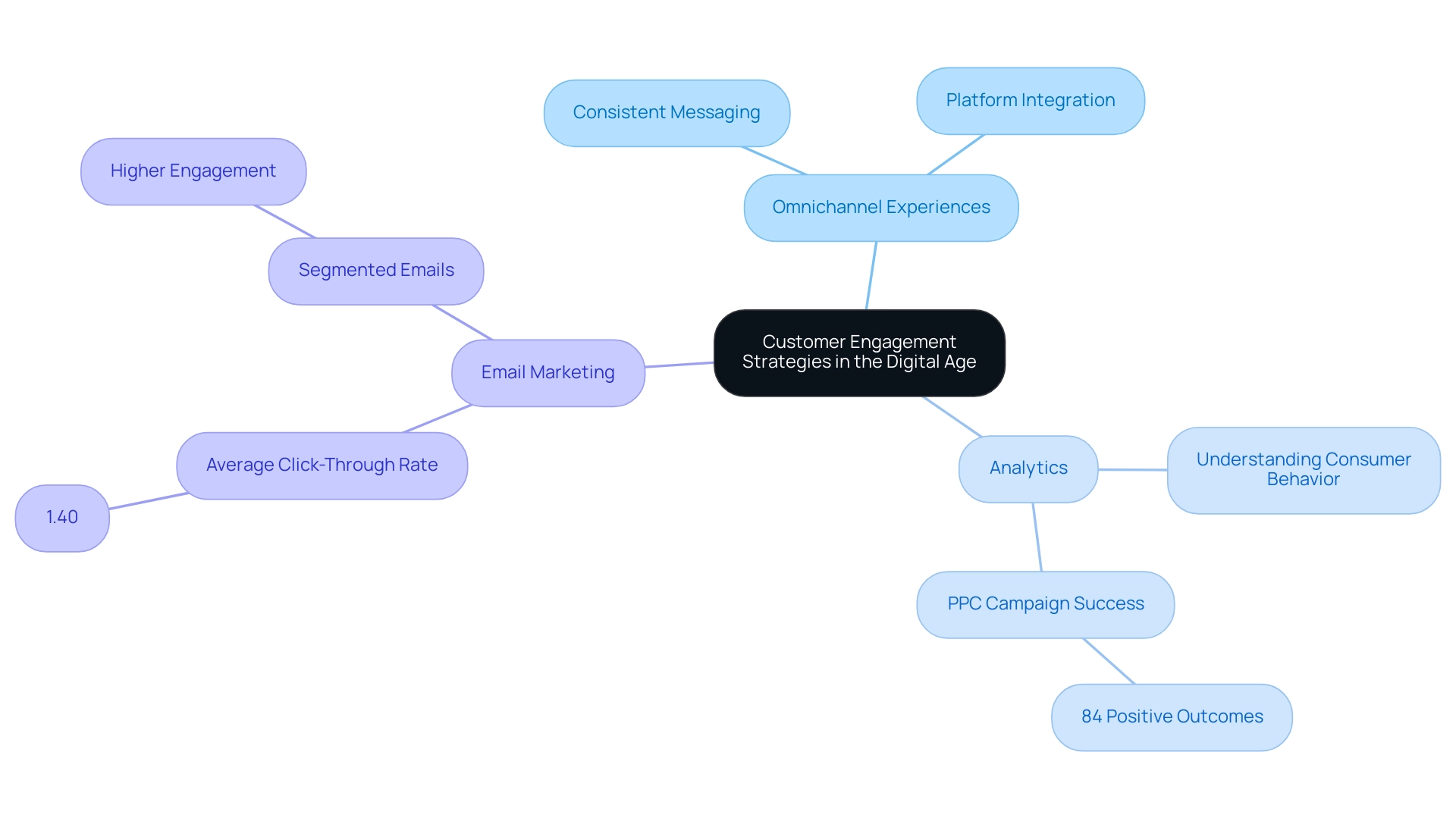 The central node represents the overall theme, with branches illustrating key strategies and their respective subcategories.